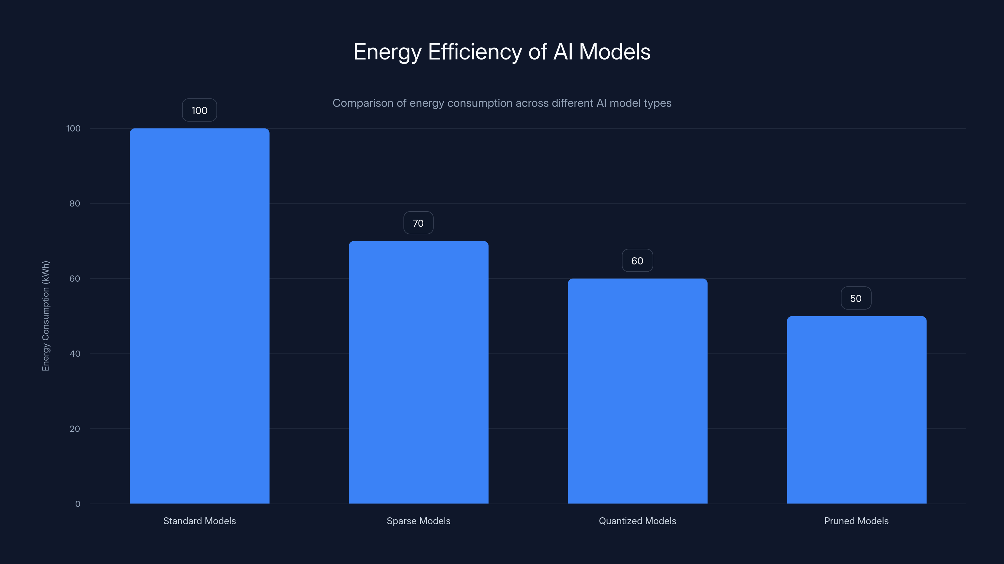 Energy Efficiency of AI Models