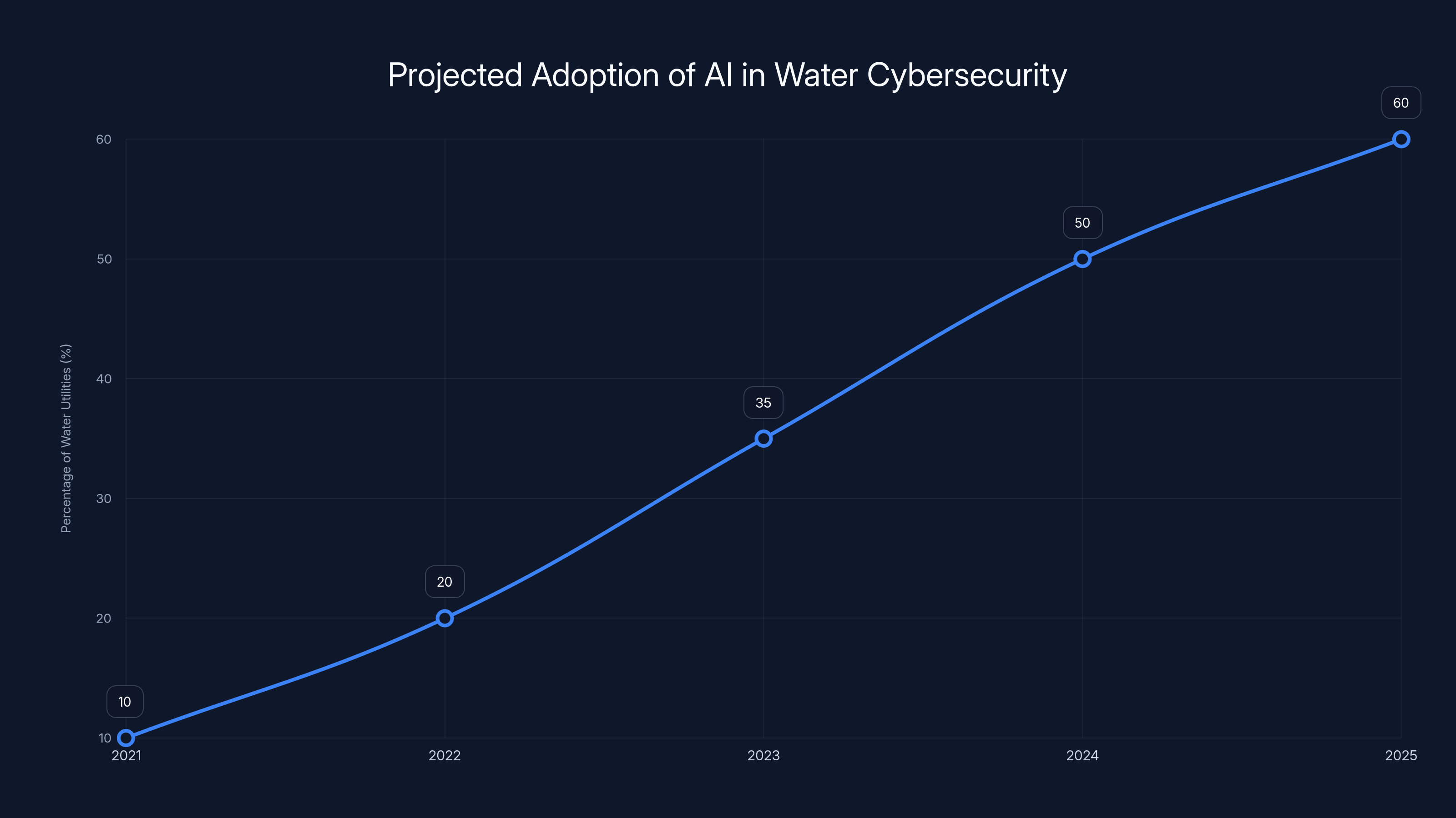 Projected Adoption of AI in Water Cybersecurity