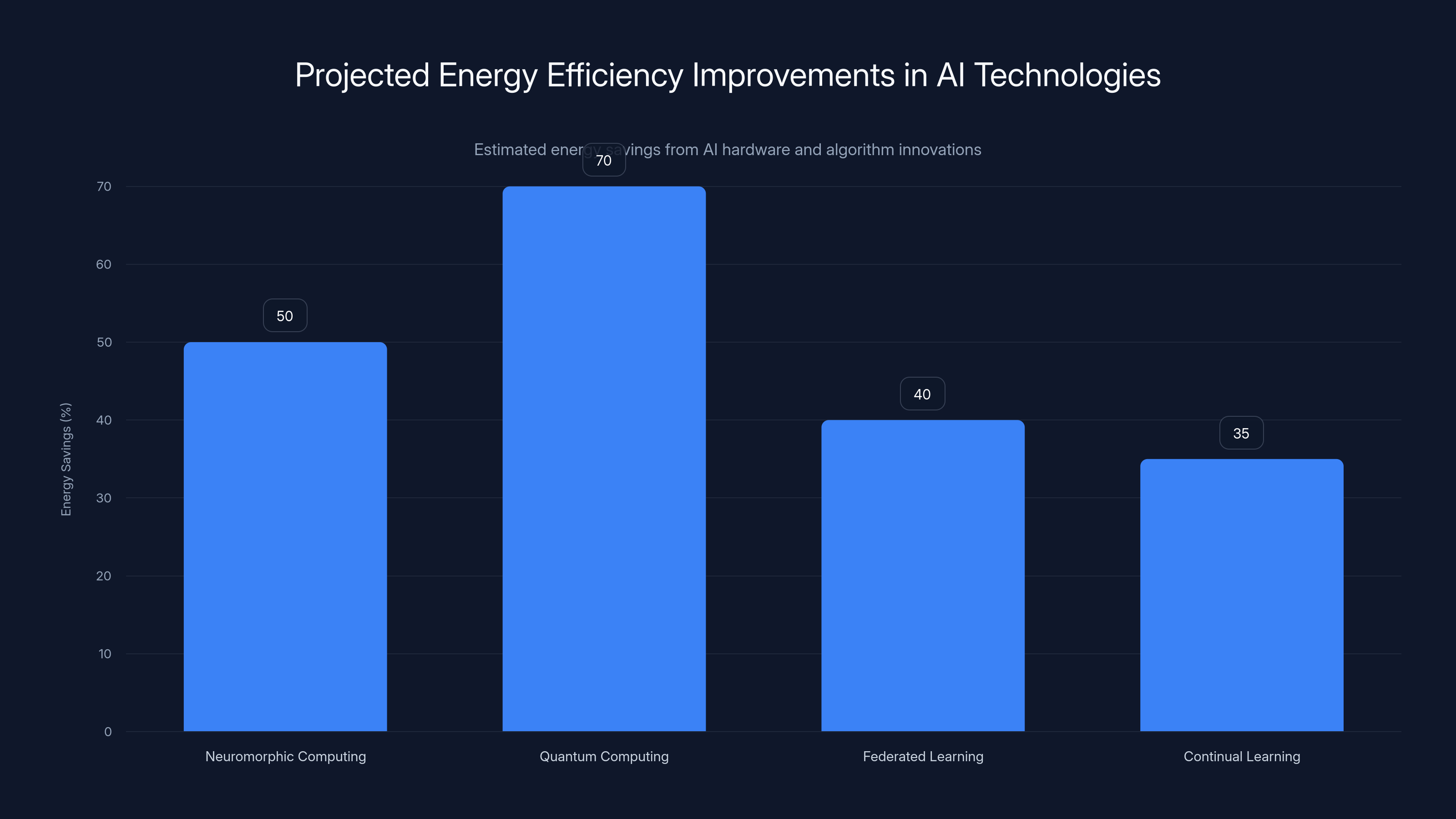 Projected Energy Efficiency Improvements in AI Technologies