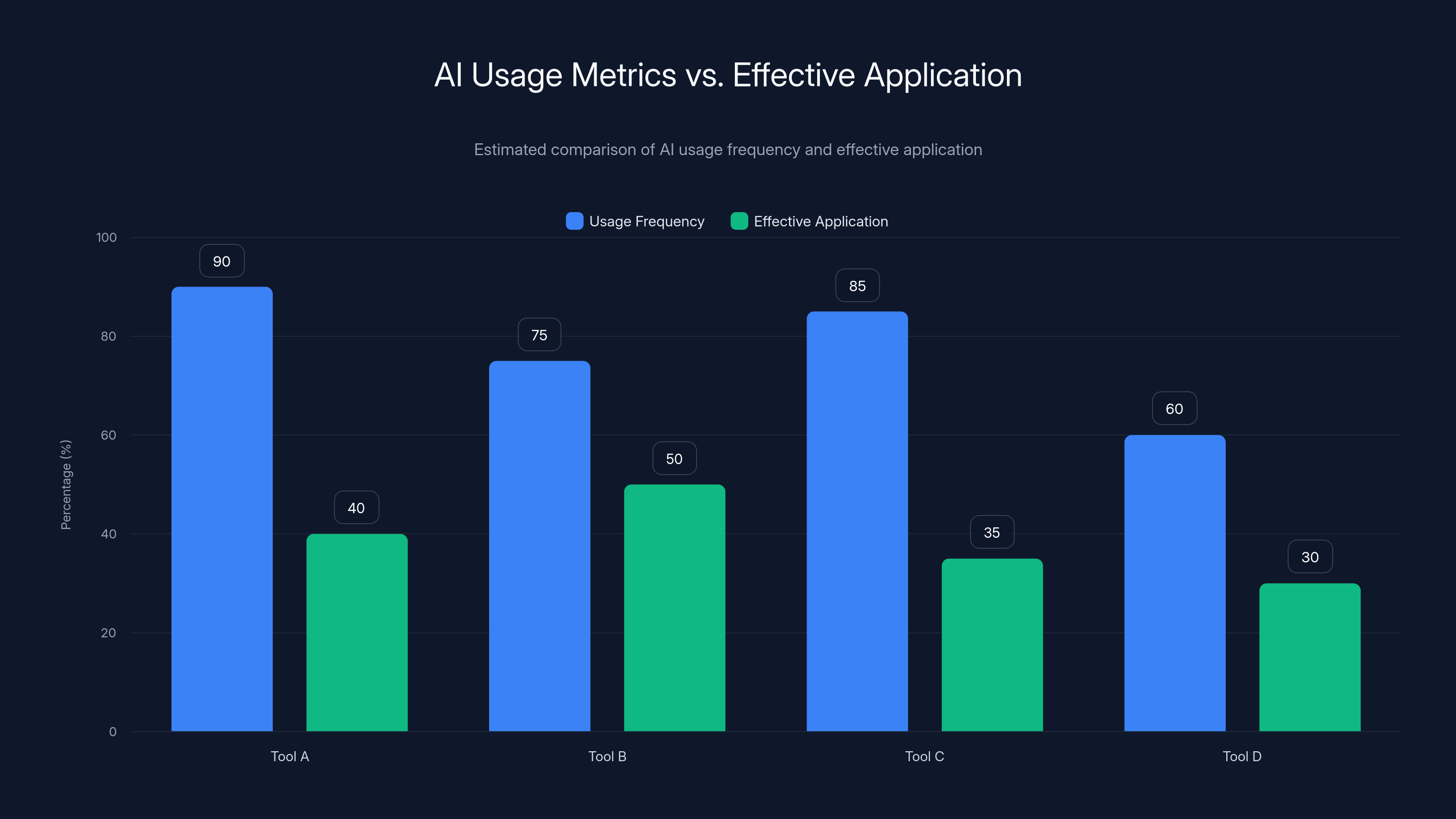 AI Usage Metrics vs. Effective Application
