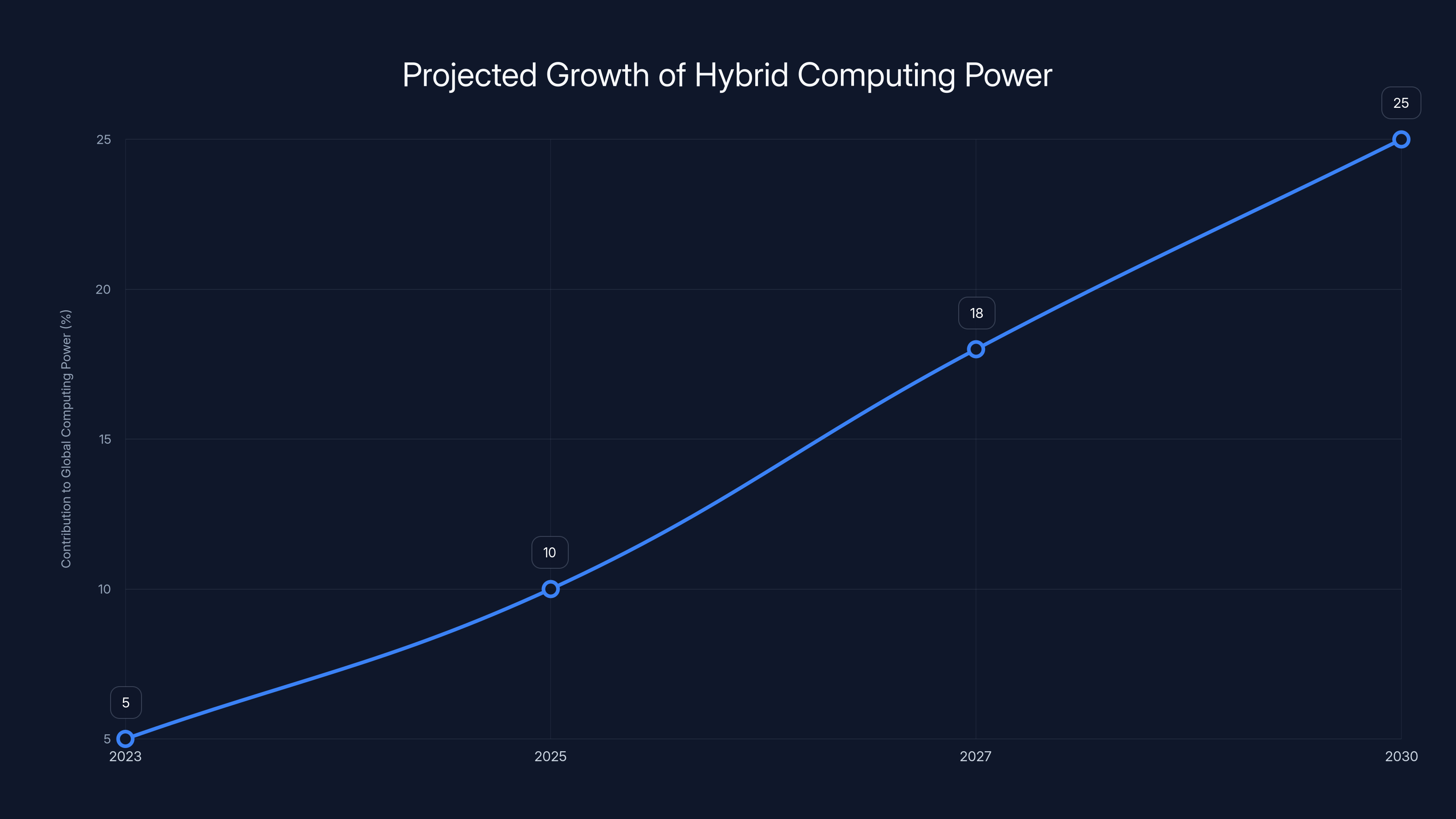 Projected Growth of Hybrid Computing Power