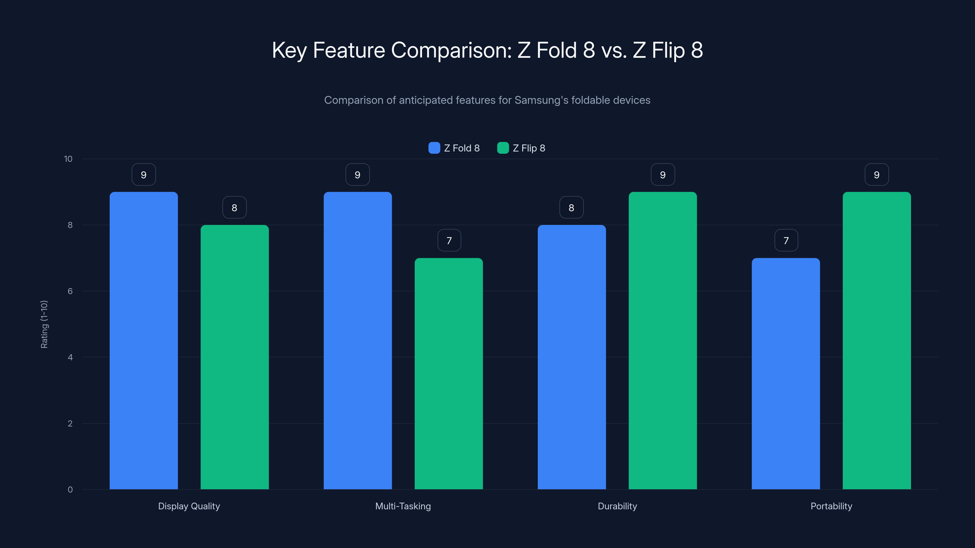 Key Feature Comparison: Z Fold 8 vs. Z Flip 8
