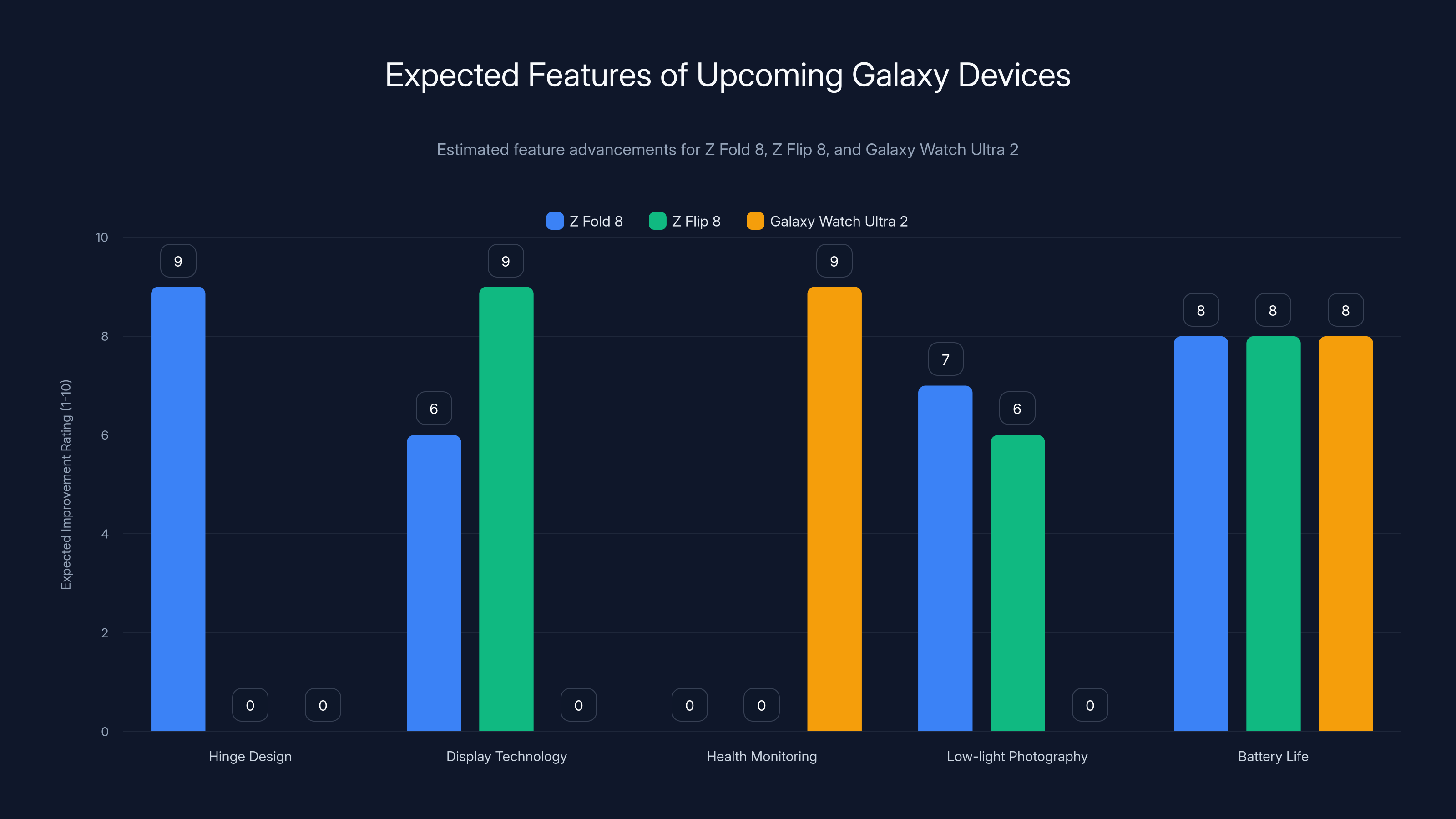 Expected Features of Upcoming Galaxy Devices