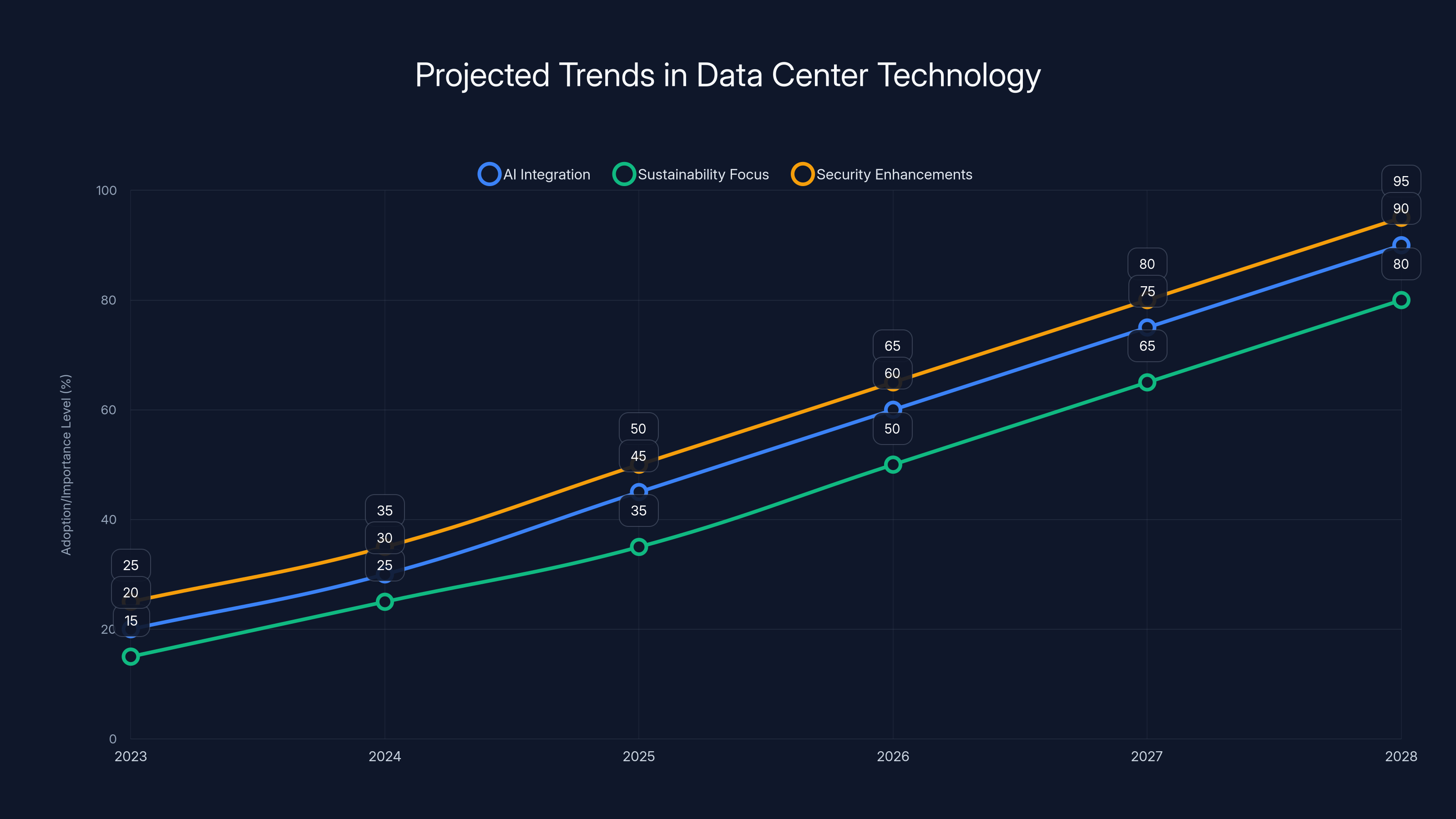 Projected Trends in Data Center Technology