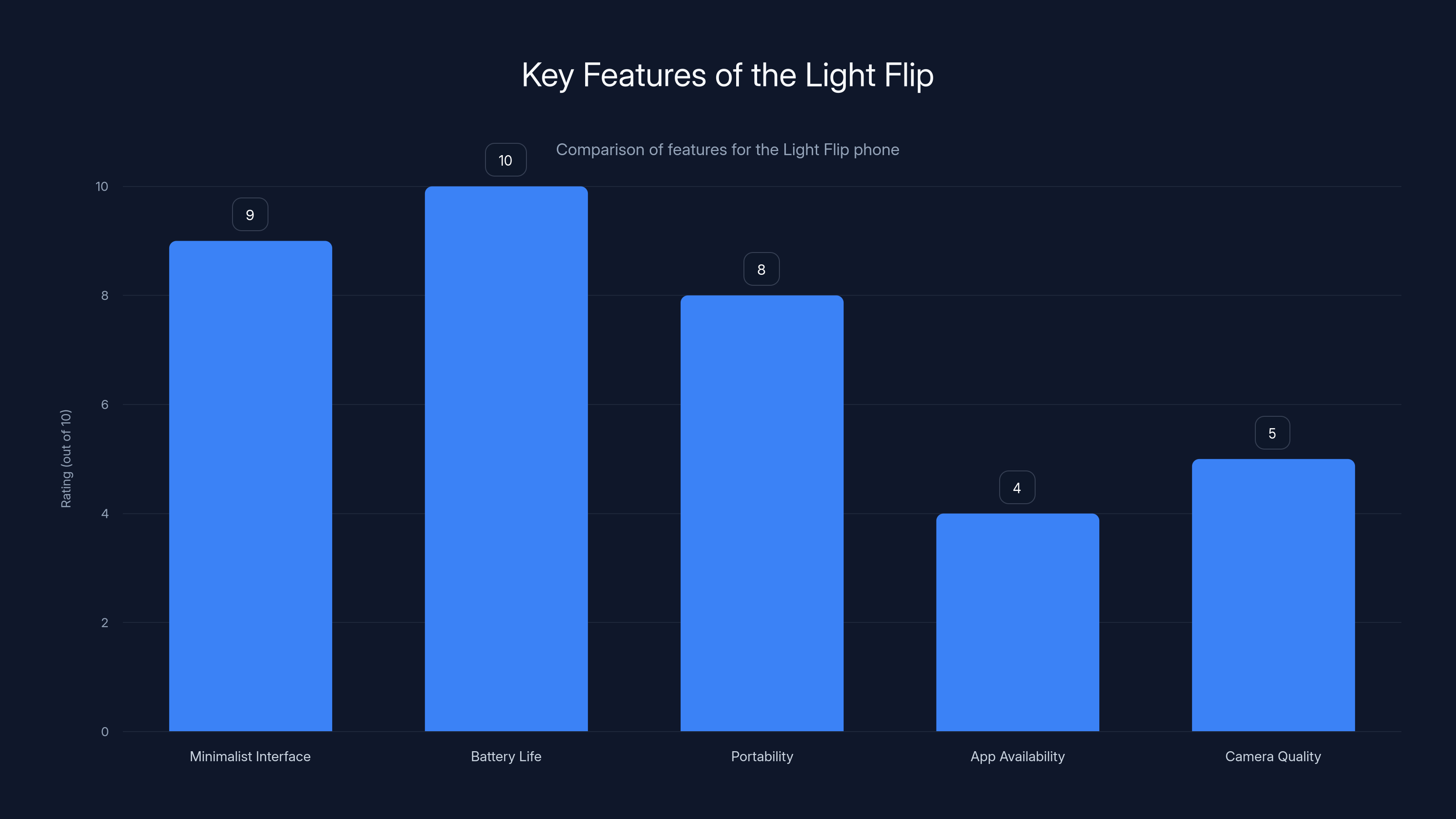 Key Features of the Light Flip
