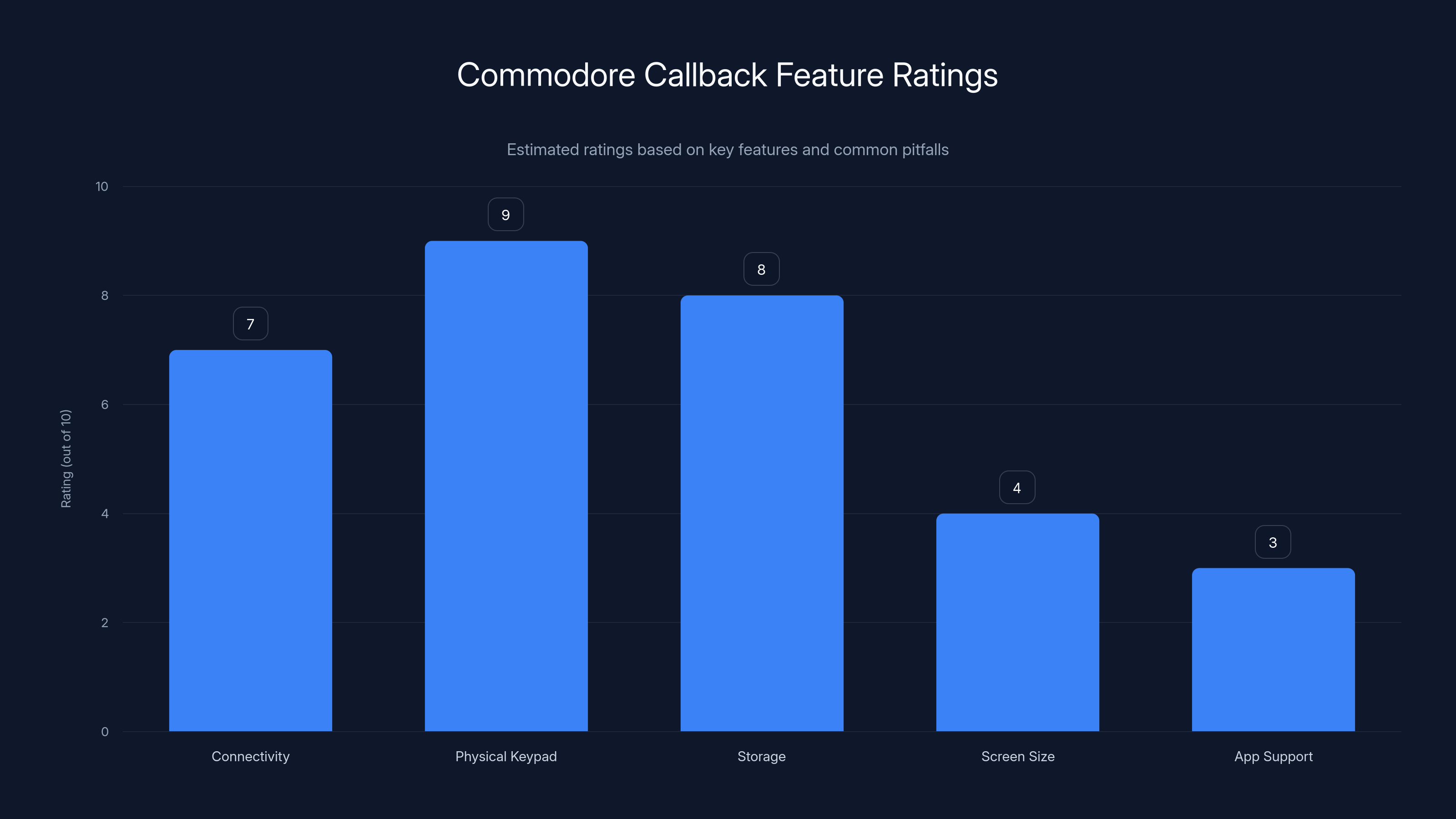 Commodore Callback Feature Ratings