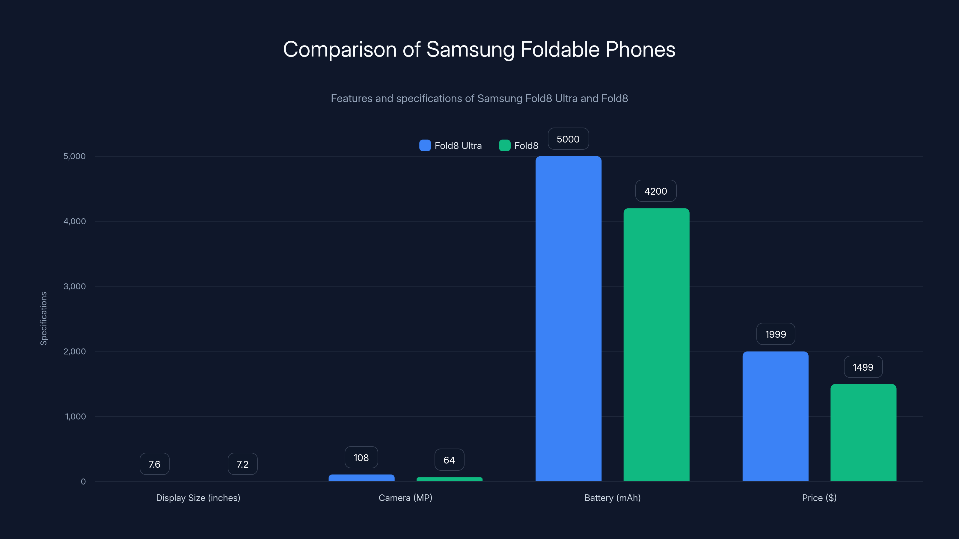 Comparison of Samsung Foldable Phones
