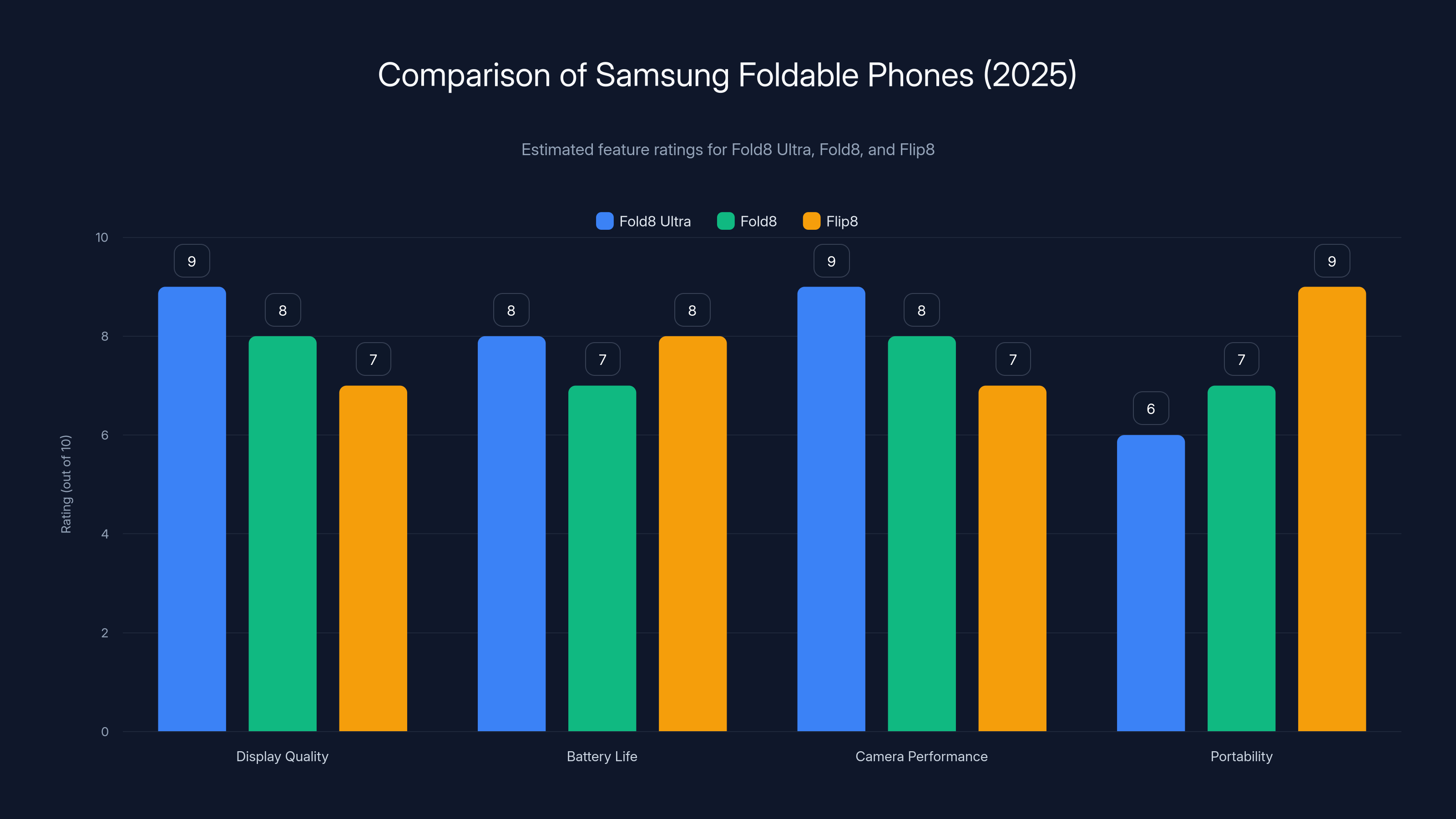 Comparison of Samsung Foldable Phones (2025)