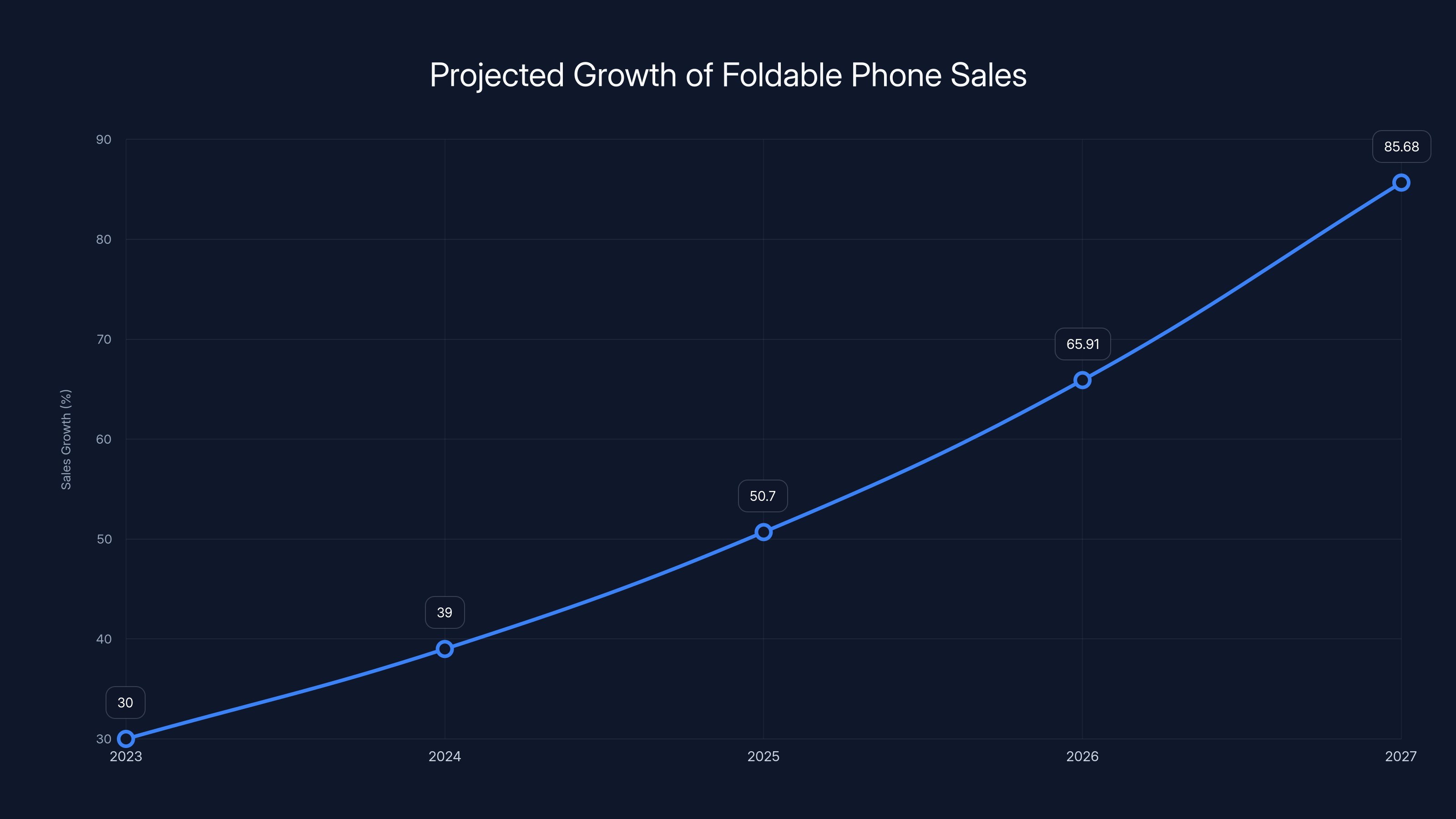 Projected Growth of Foldable Phone Sales