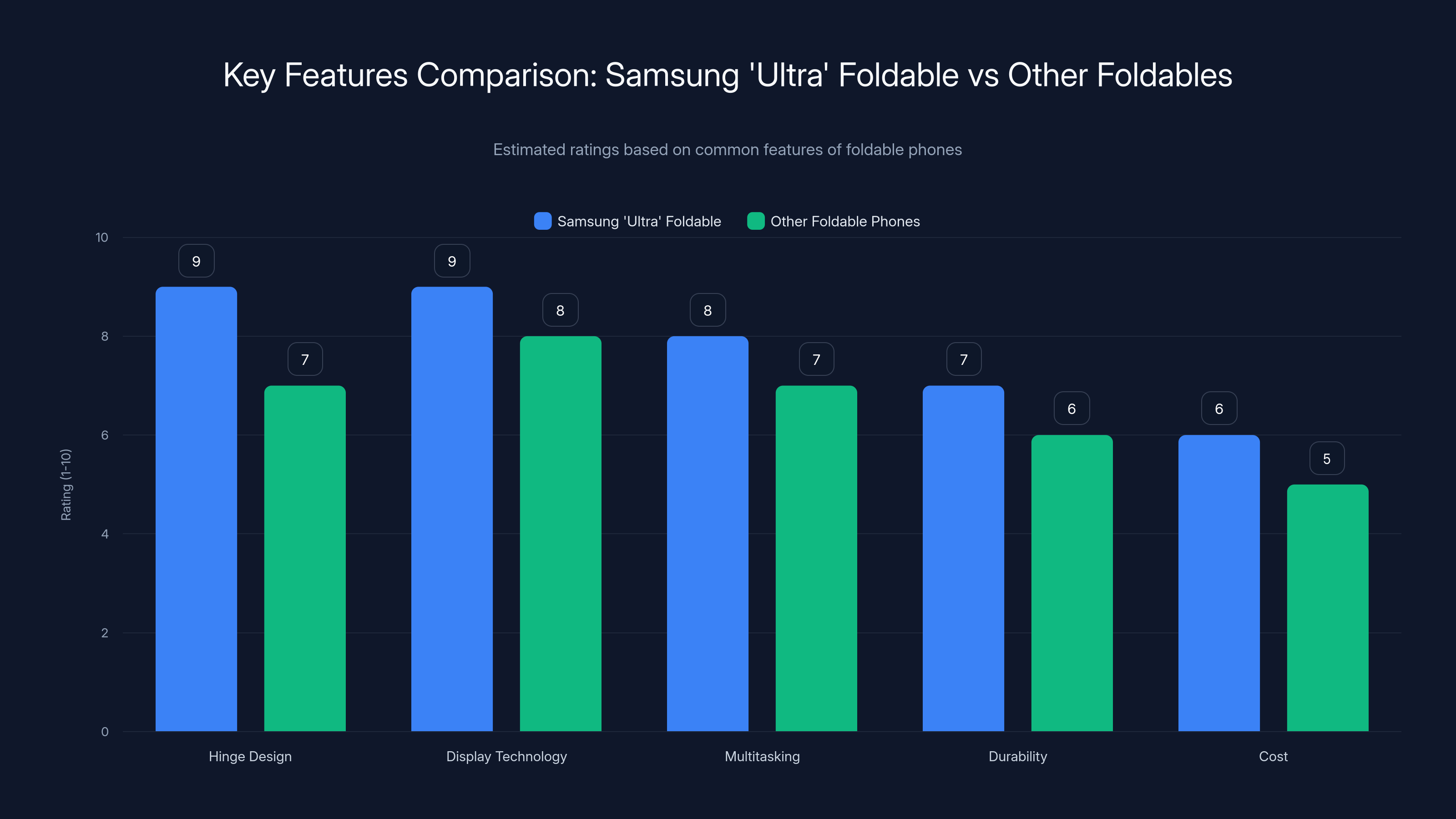 Key Features Comparison: Samsung 'Ultra' Foldable vs Other Foldables