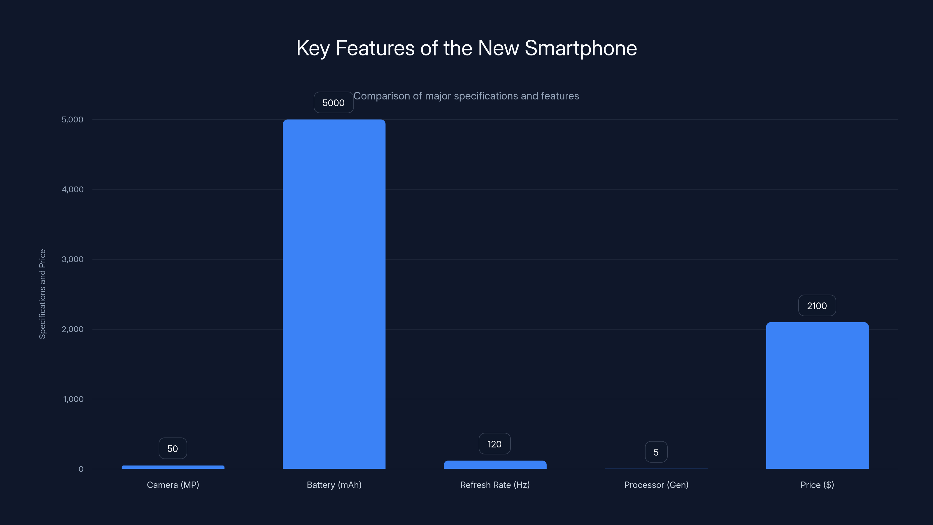 Key Features of the New Smartphone