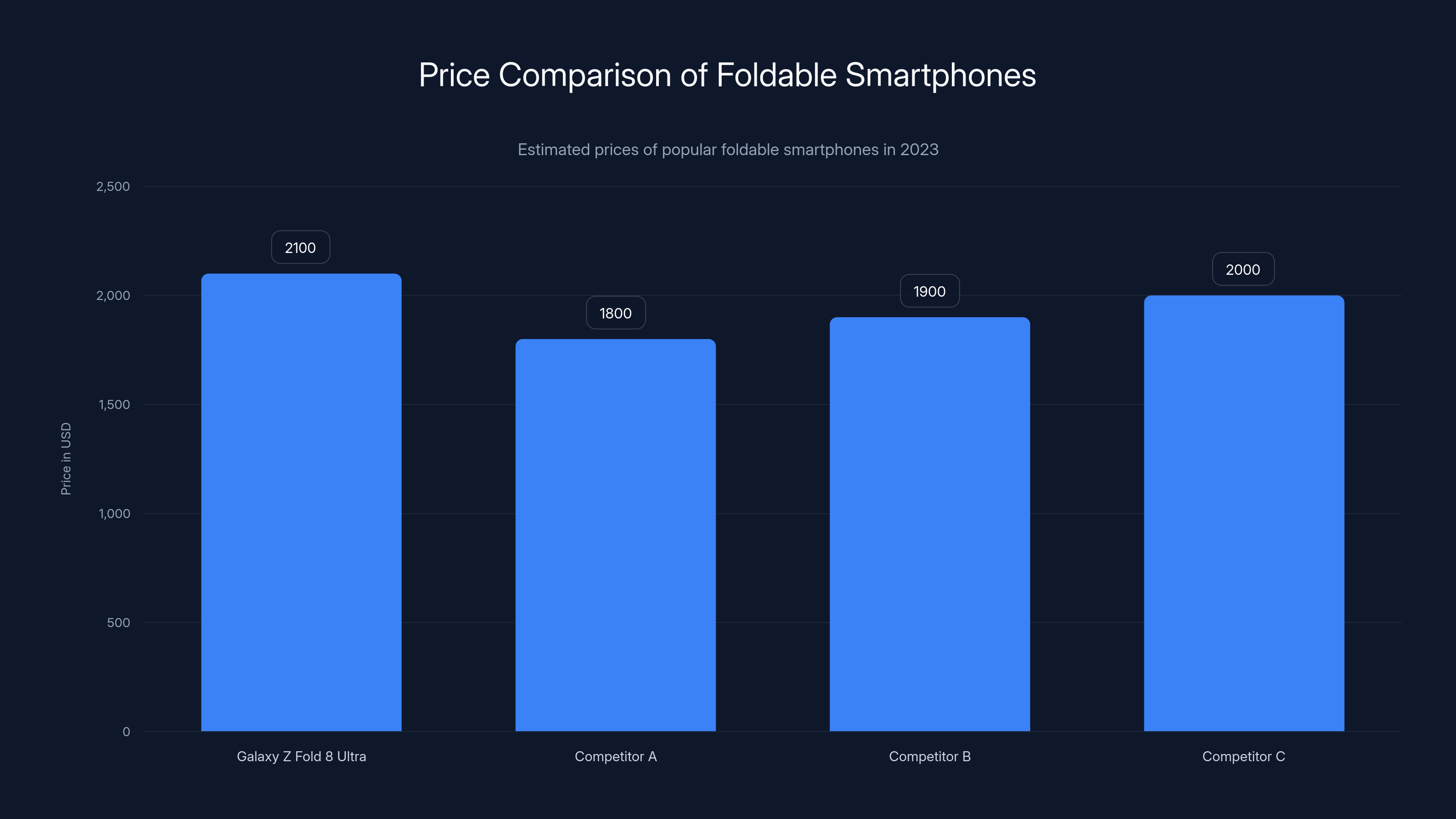 Price Comparison of Foldable Smartphones