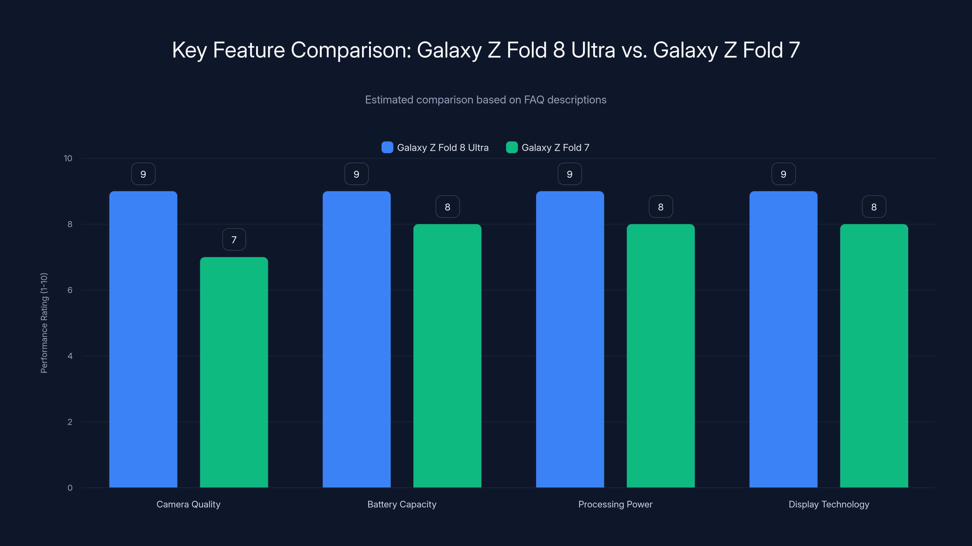 Key Feature Comparison: Galaxy Z Fold 8 Ultra vs. Galaxy Z Fold 7