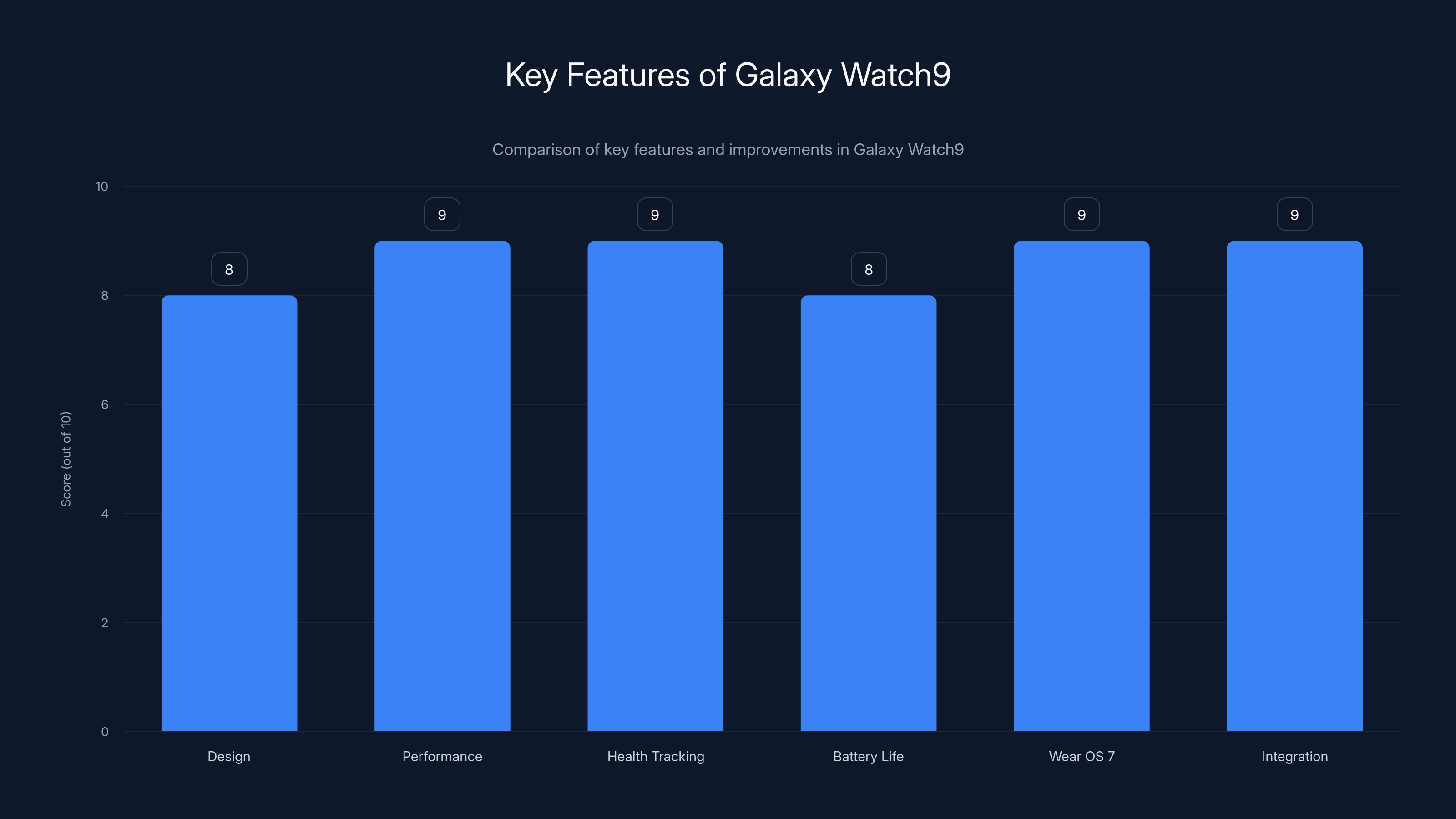 Key Features of Galaxy Watch9