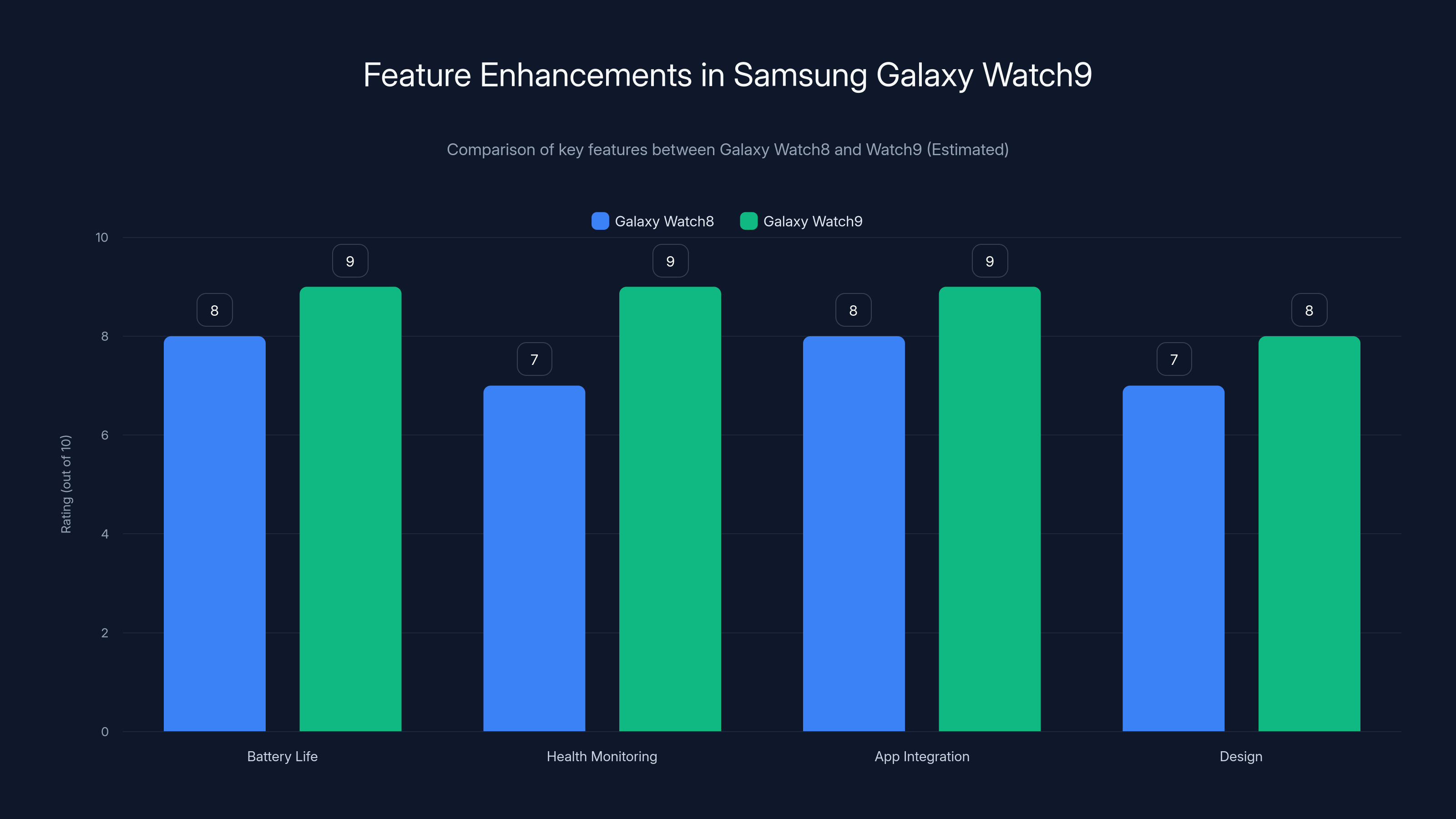 Feature Enhancements in Samsung Galaxy Watch9