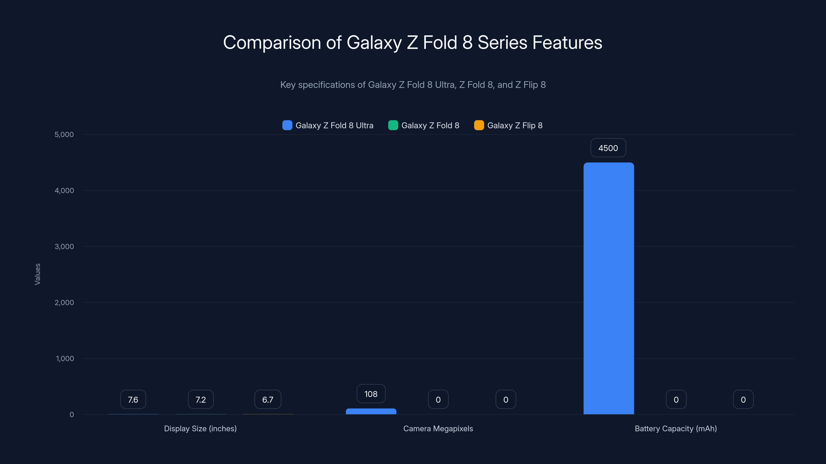 Comparison of Galaxy Z Fold 8 Series Features