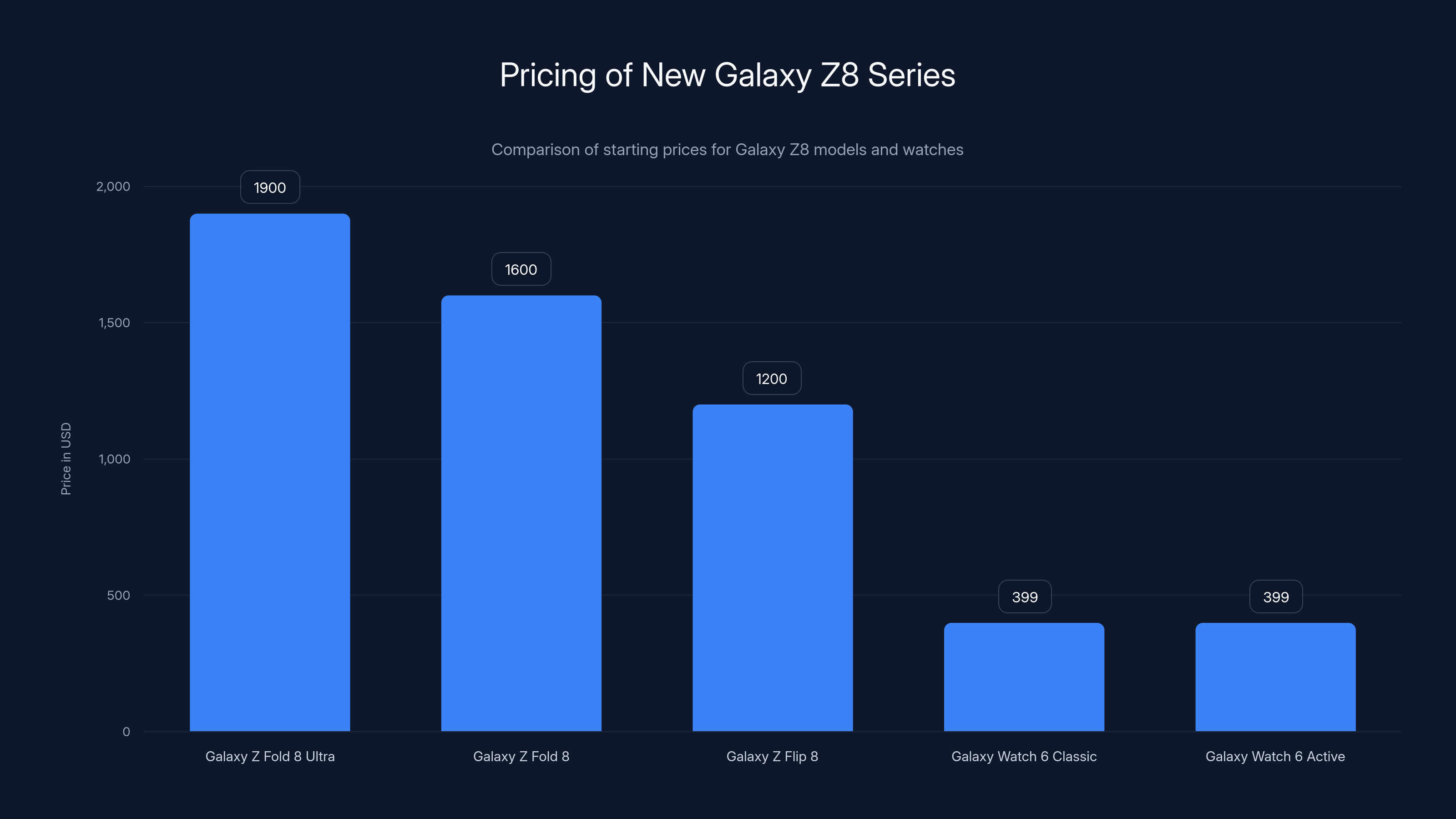 Pricing of New Galaxy Z8 Series