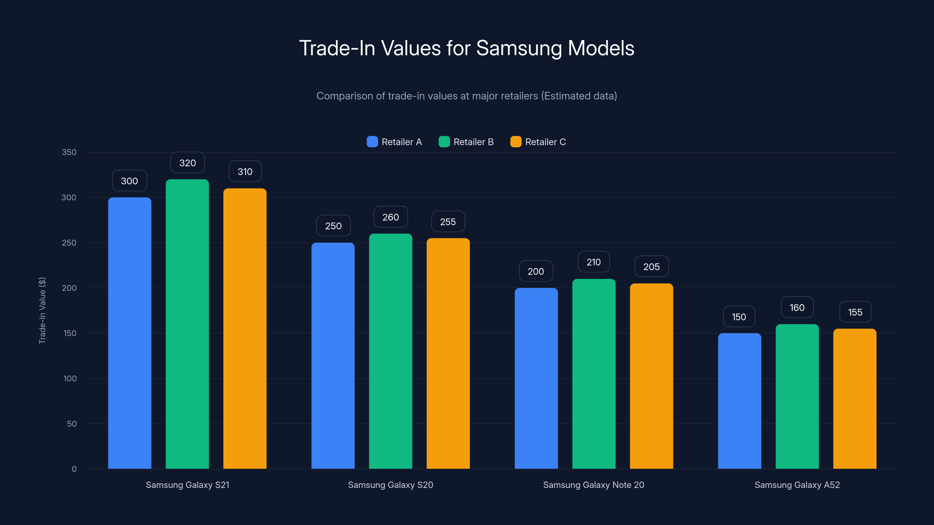 Trade-In Values for Samsung Models