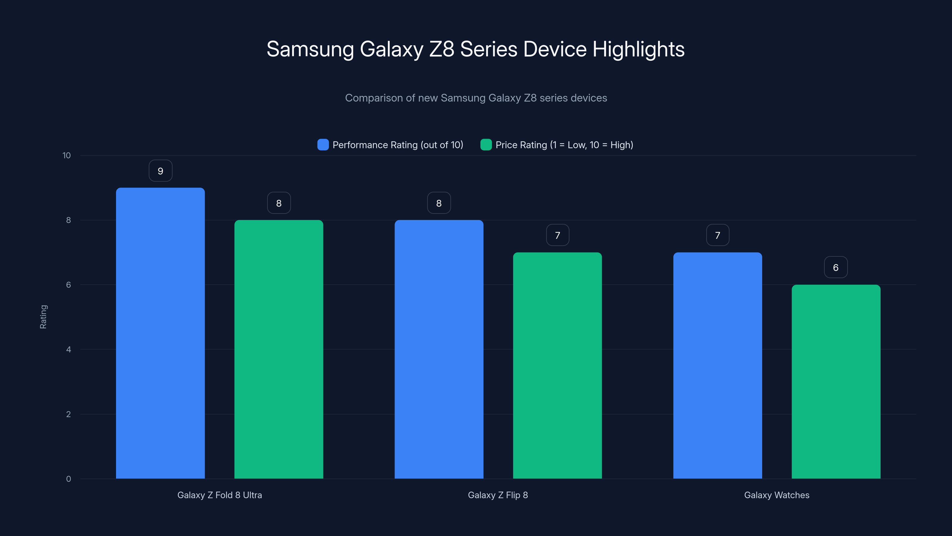 Samsung Galaxy Z8 Series Device Highlights