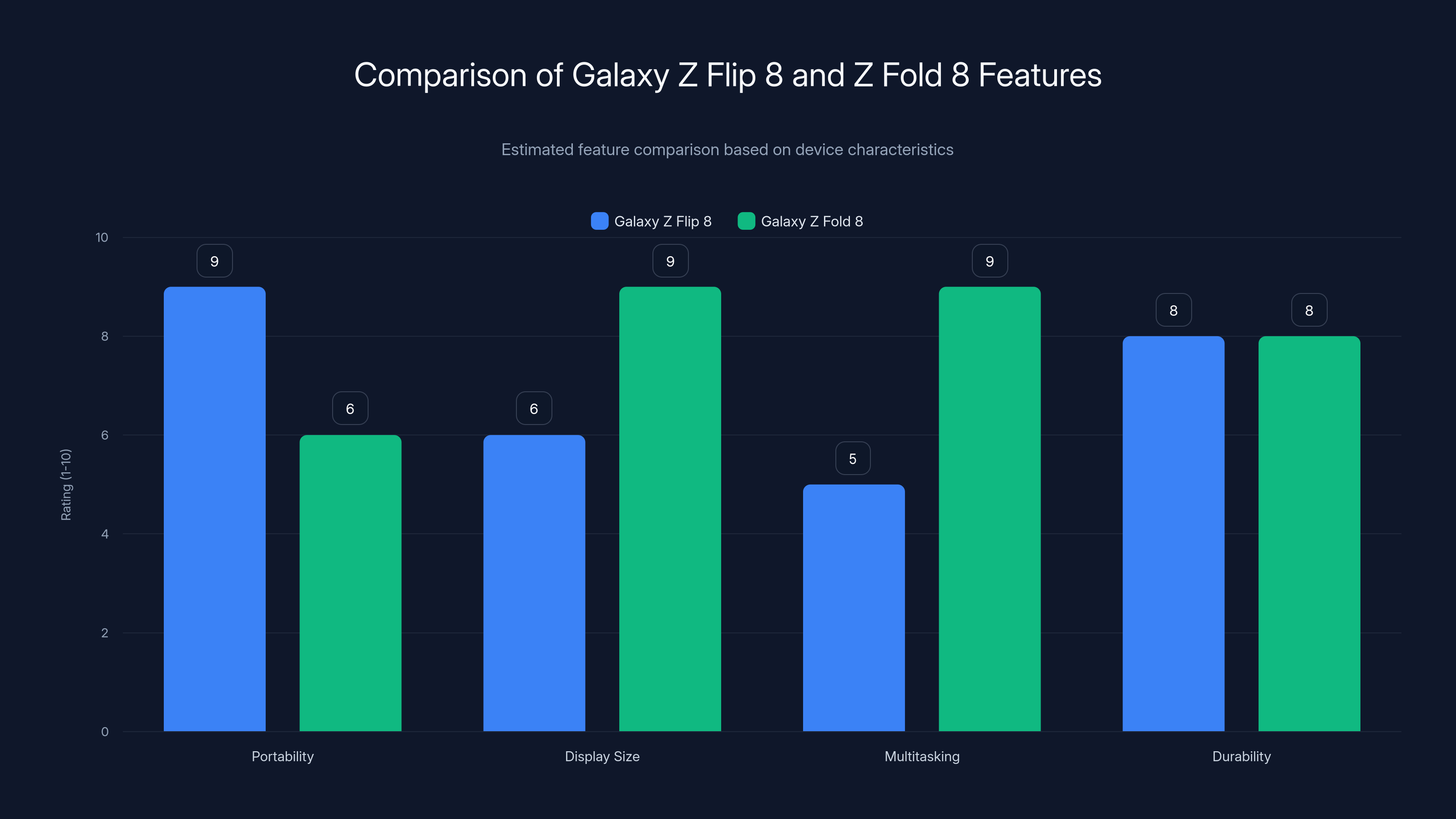 Comparison of Galaxy Z Flip 8 and Z Fold 8 Features