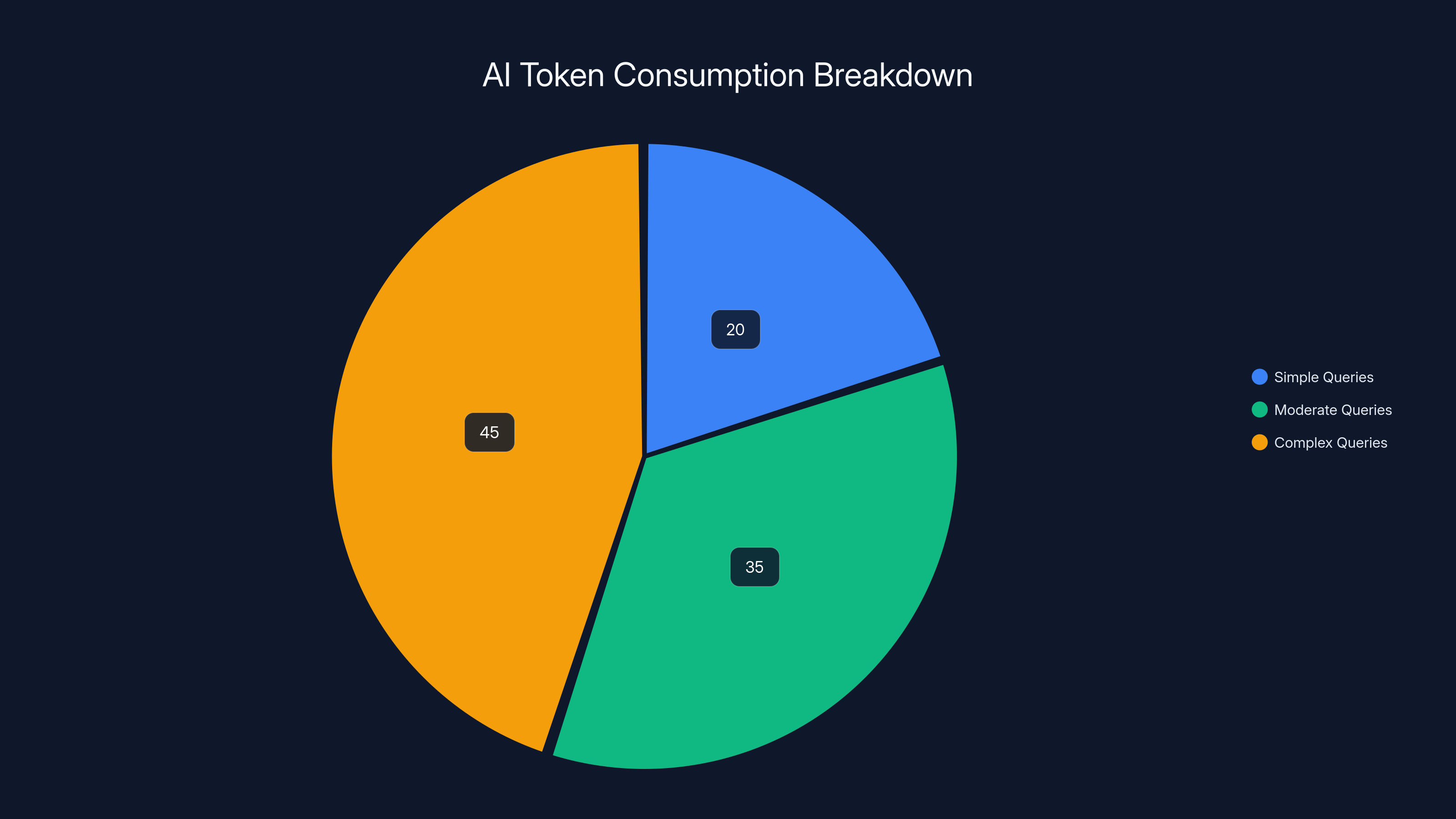 AI Token Consumption Breakdown