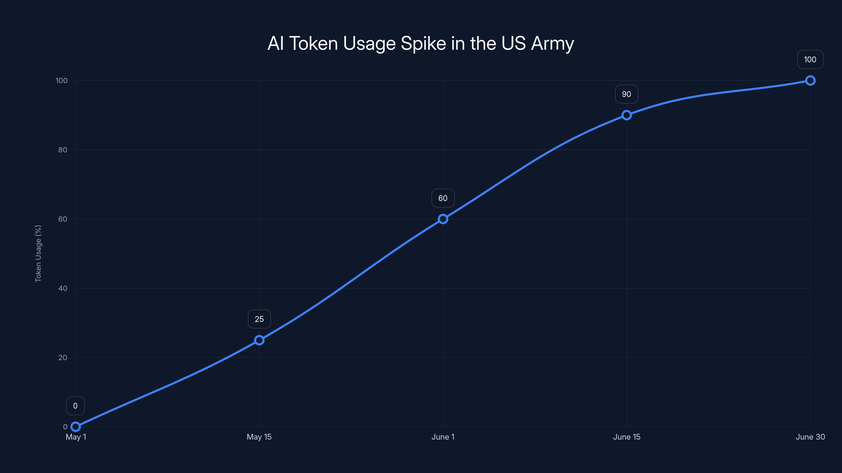AI Token Usage Spike in the US Army