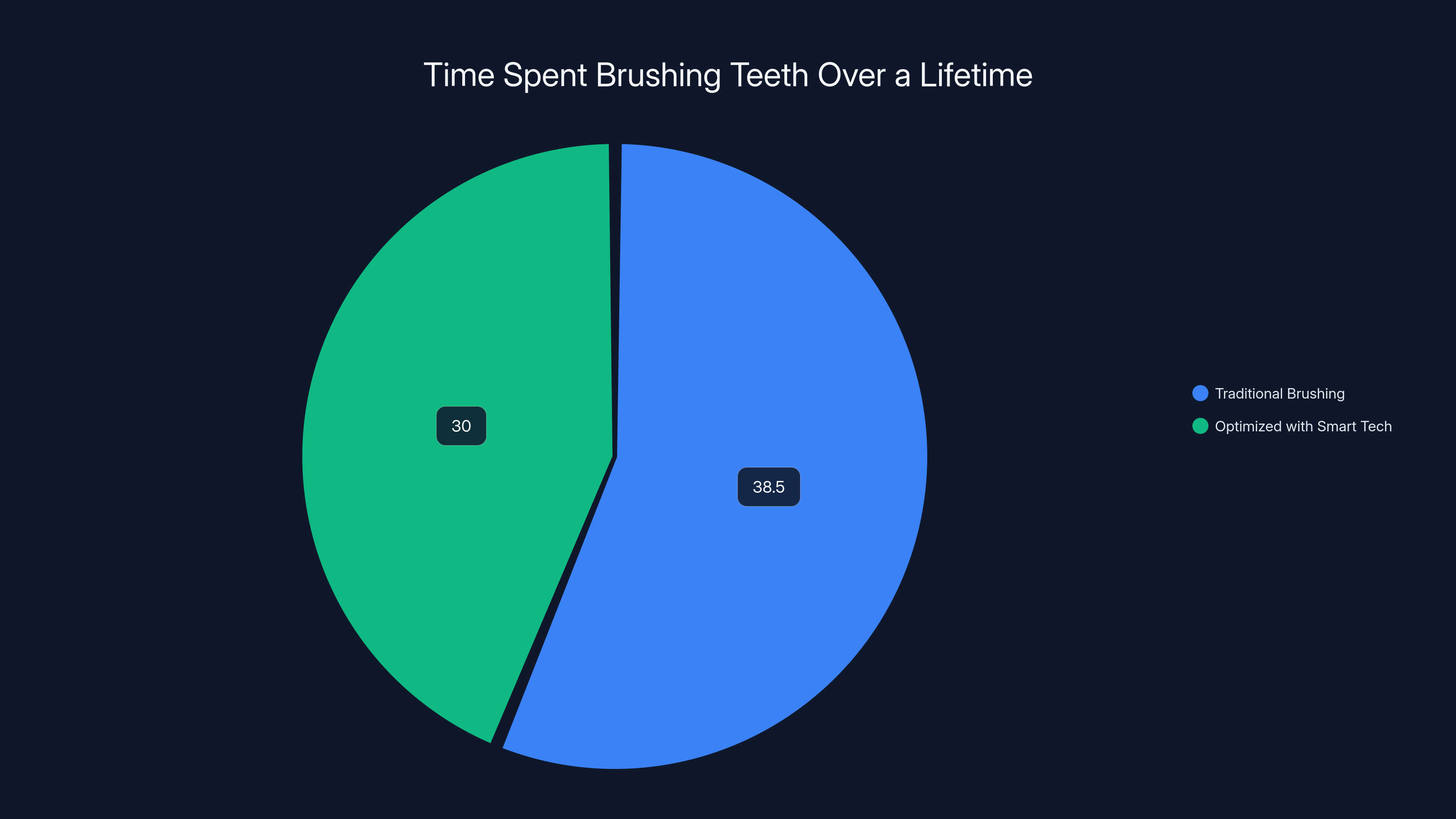 Time Spent Brushing Teeth Over a Lifetime