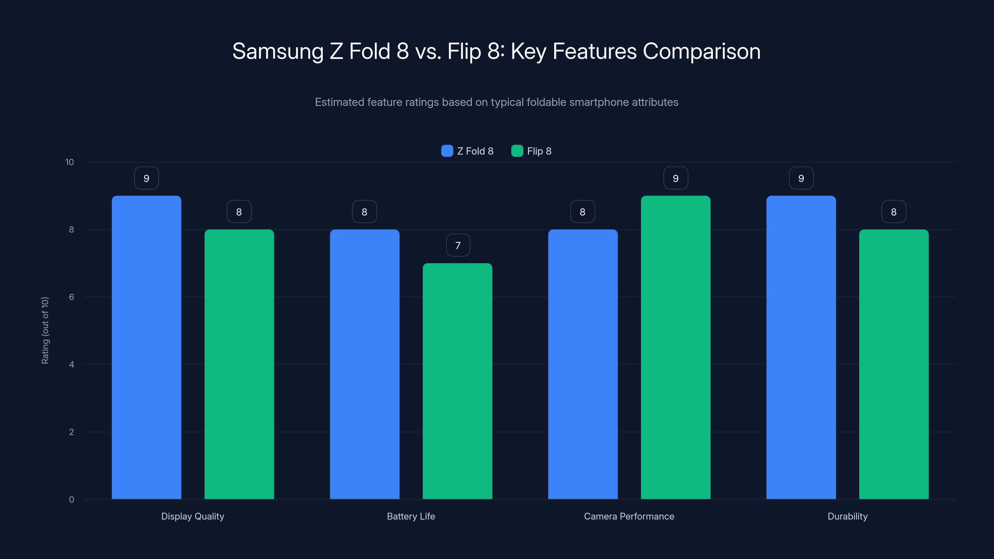 Samsung Z Fold 8 vs. Flip 8: Key Features Comparison