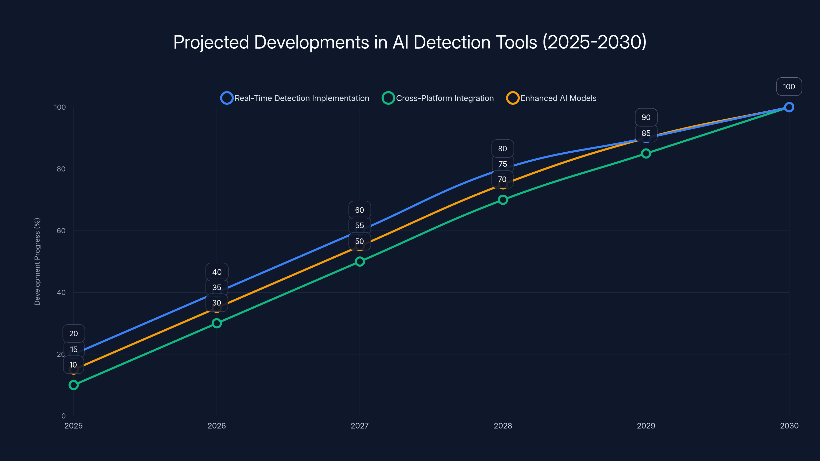 Projected Developments in AI Detection Tools (2025-2030)