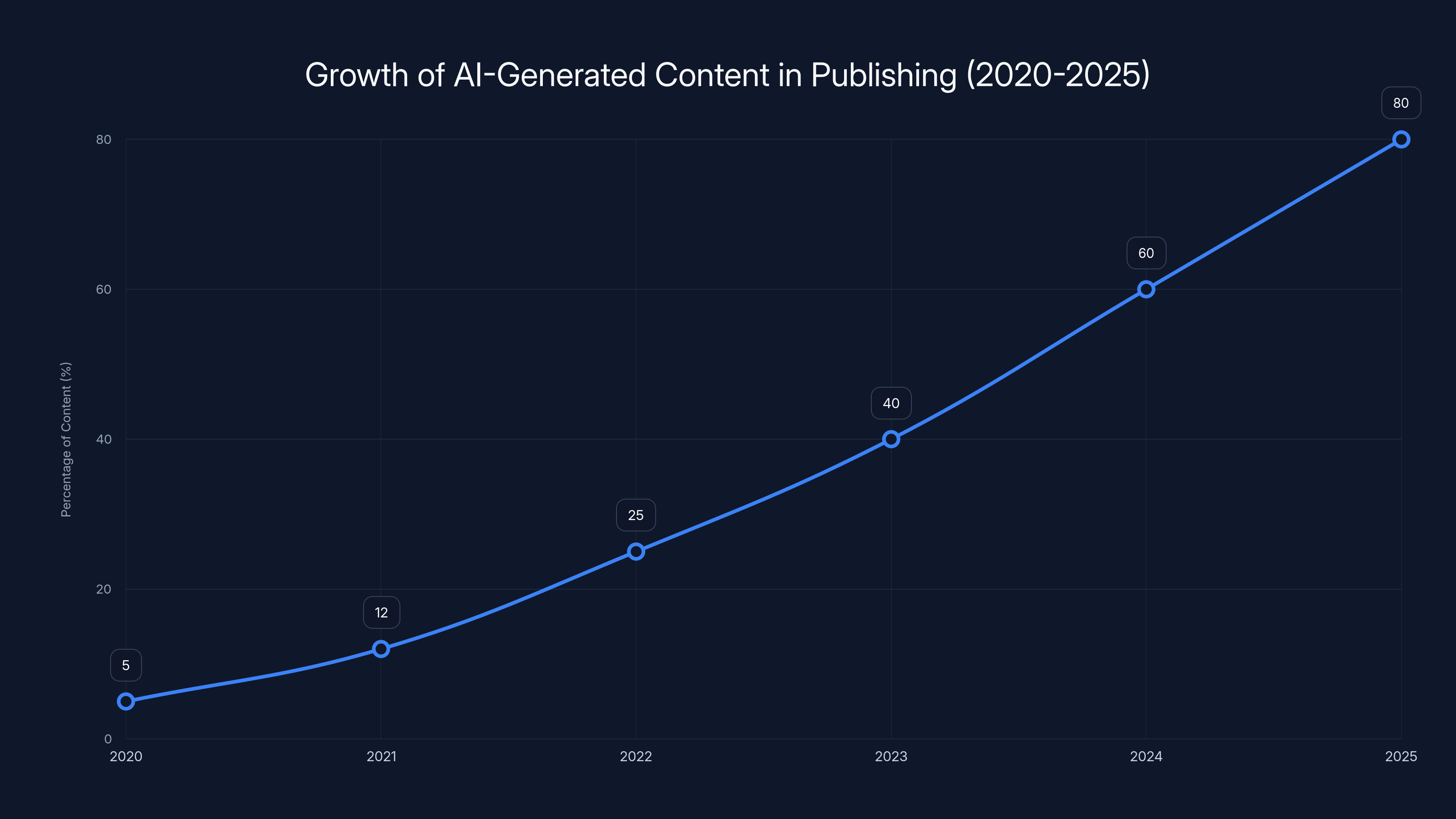 Growth of AI-Generated Content in Publishing (2020-2025)