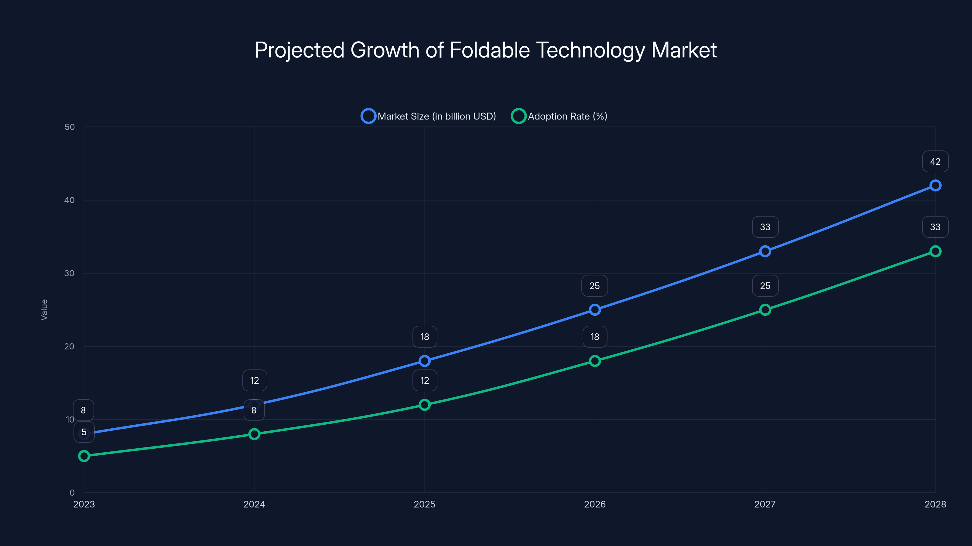 Projected Growth of Foldable Technology Market