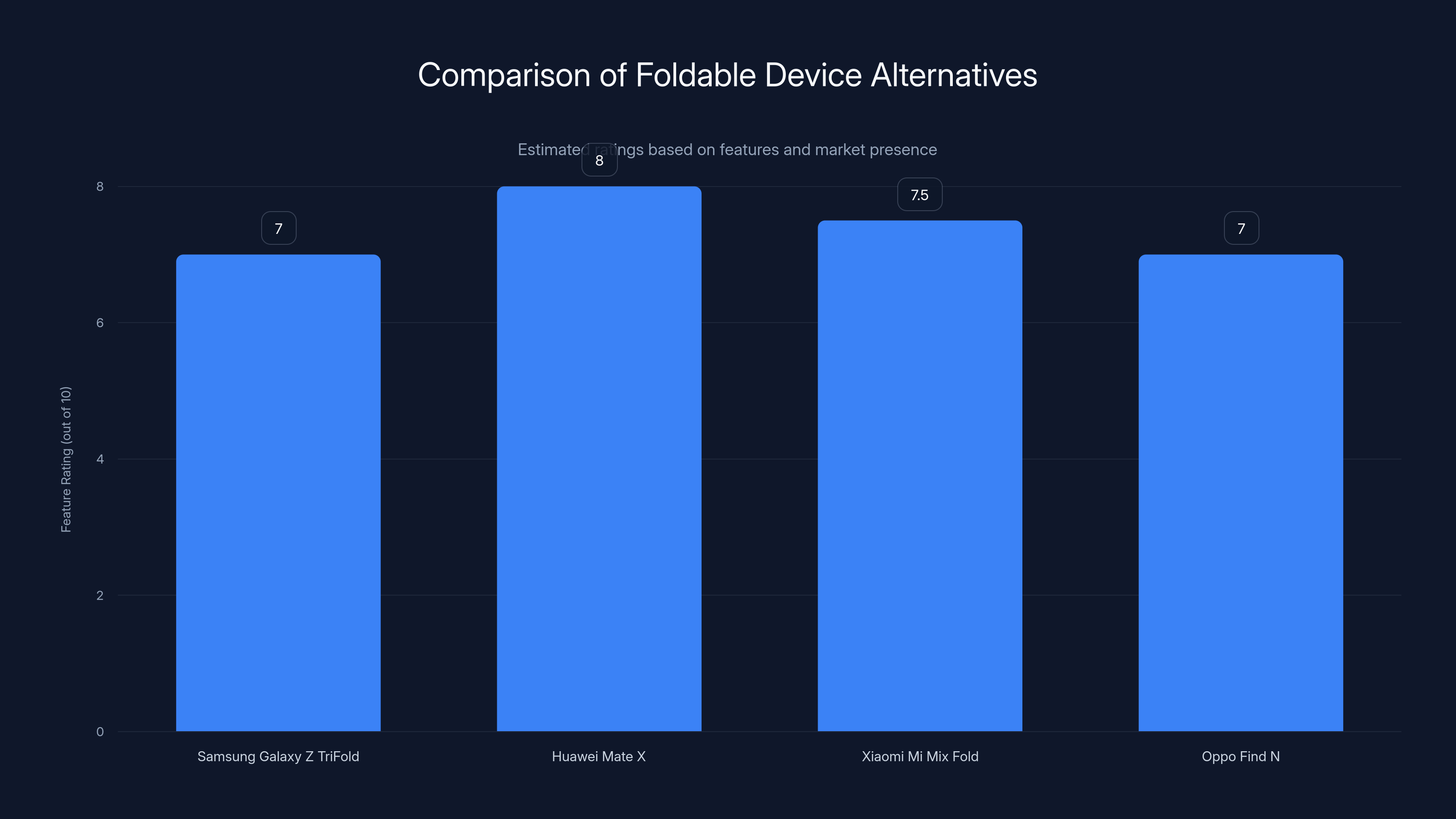 Comparison of Foldable Device Alternatives