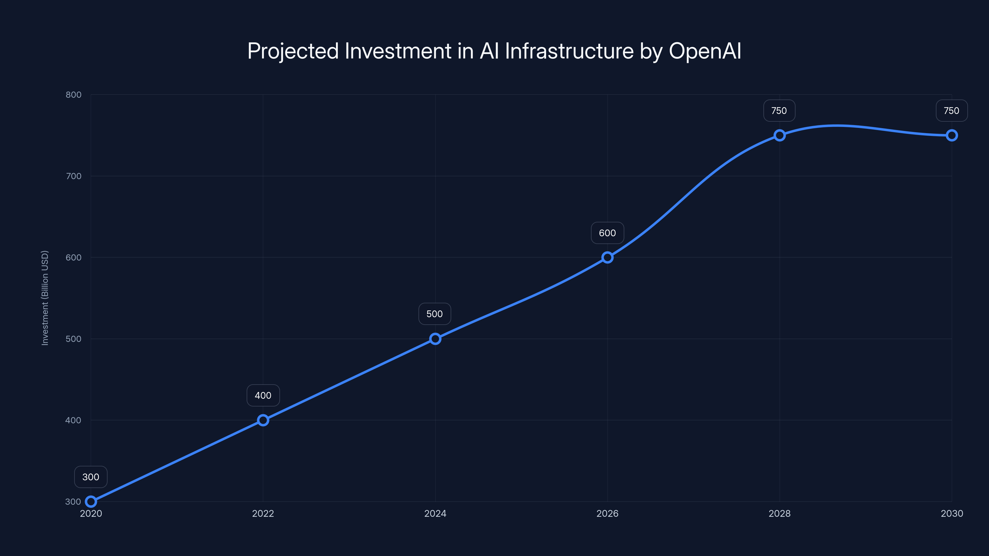 Projected Investment in AI Infrastructure by OpenAI