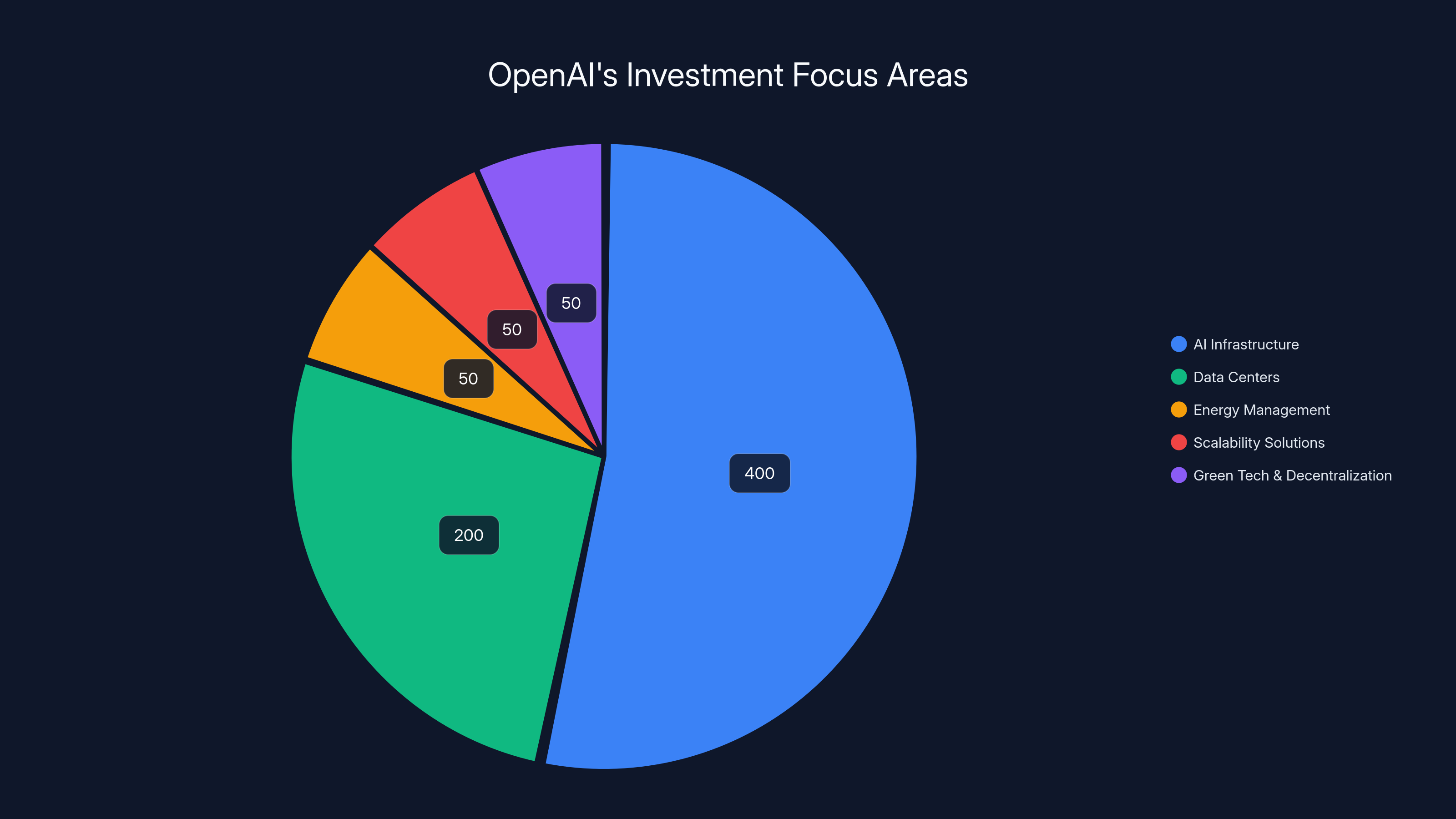 OpenAI's Investment Focus Areas