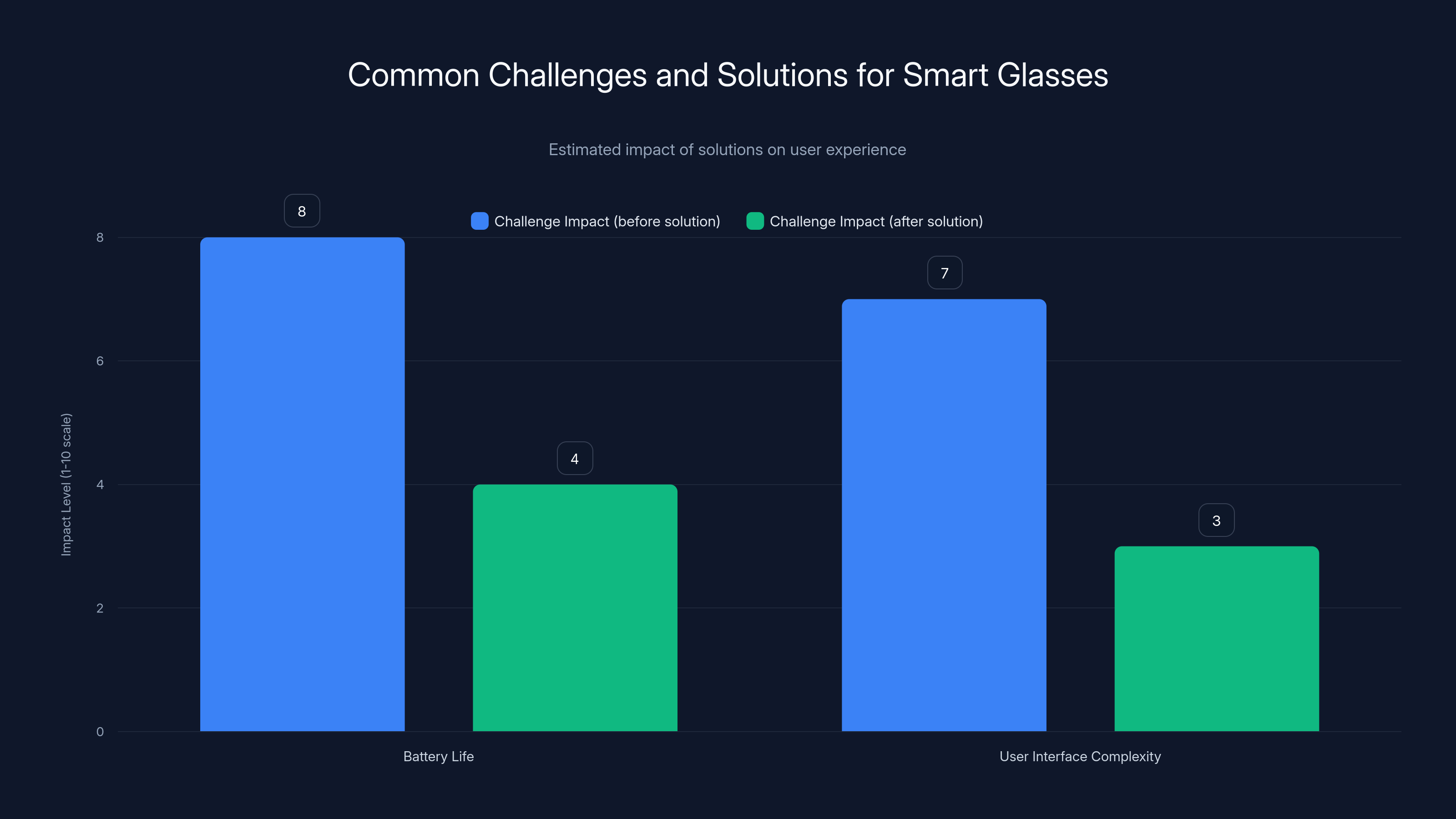 Common Challenges and Solutions for Smart Glasses