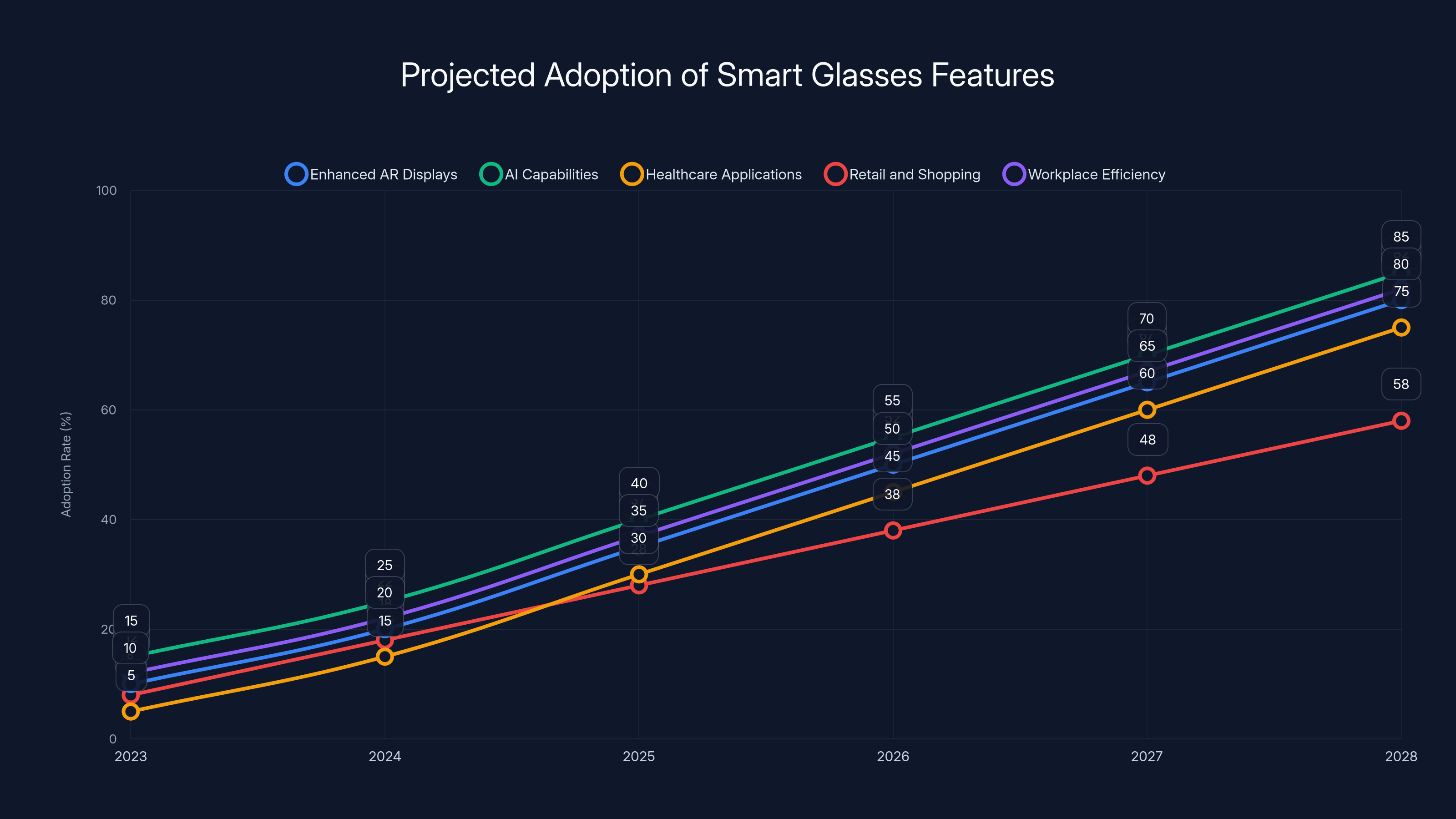 Projected Adoption of Smart Glasses Features