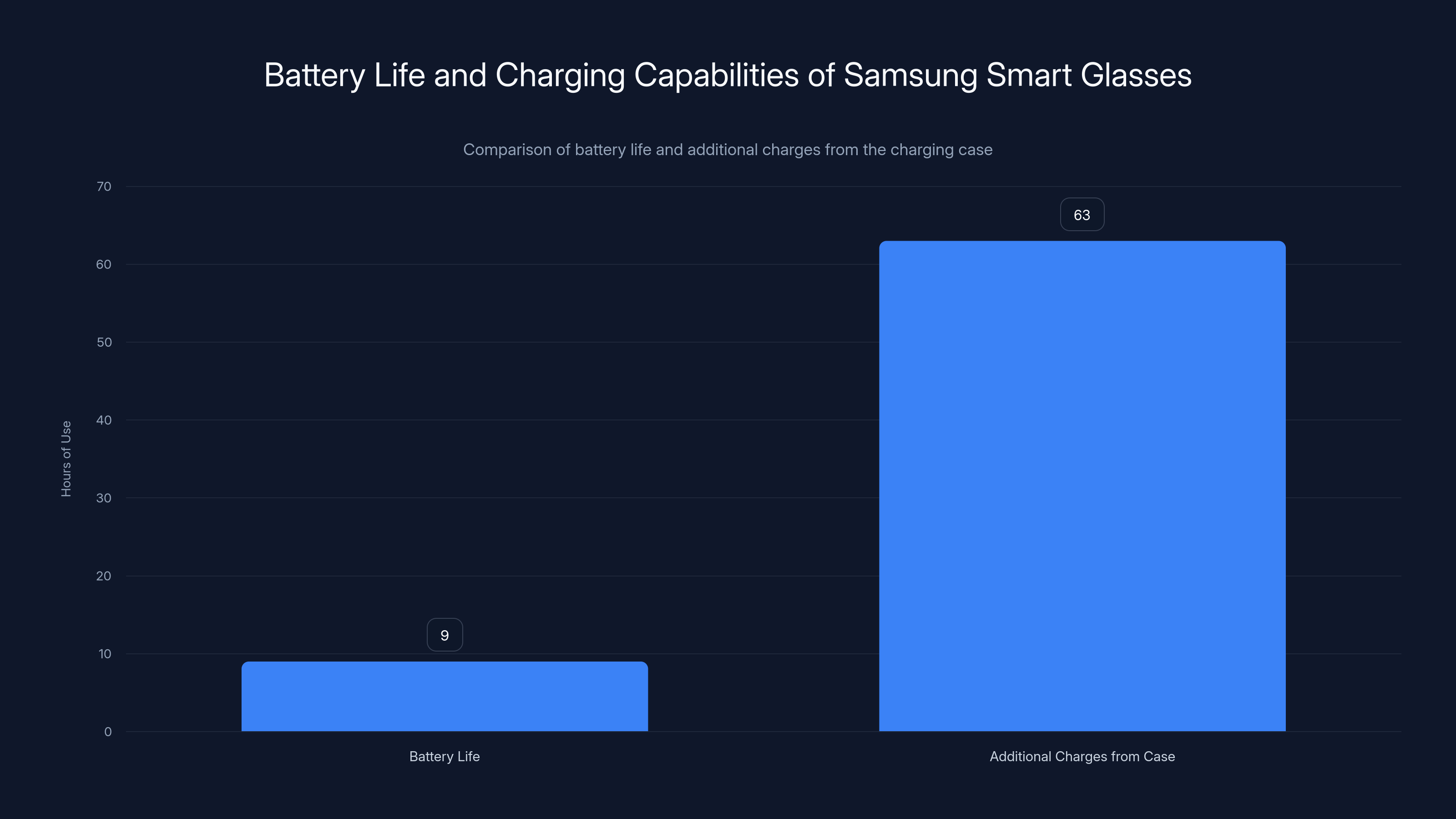 Battery Life and Charging Capabilities of Samsung Smart Glasses