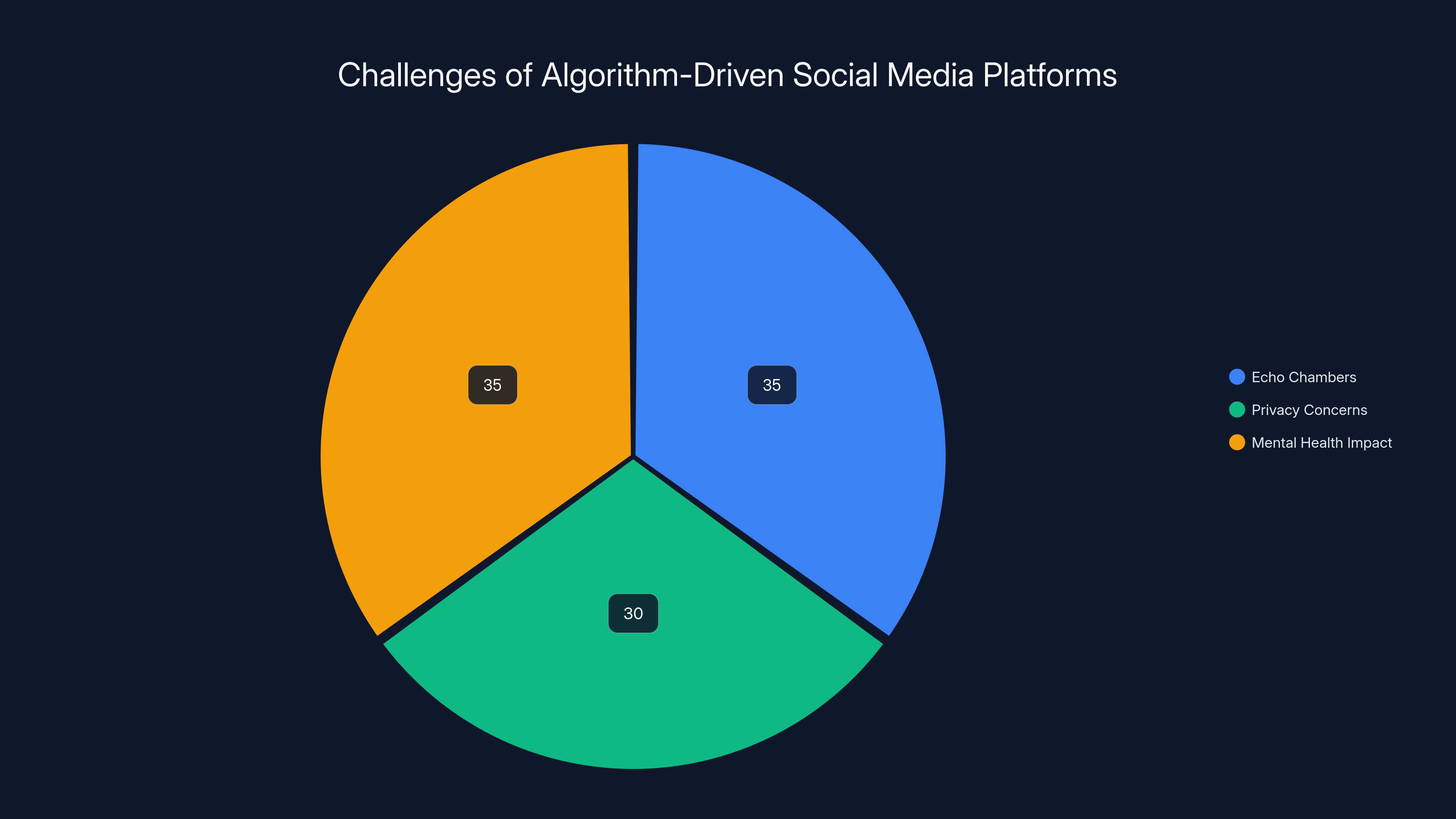 Challenges of Algorithm-Driven Social Media Platforms