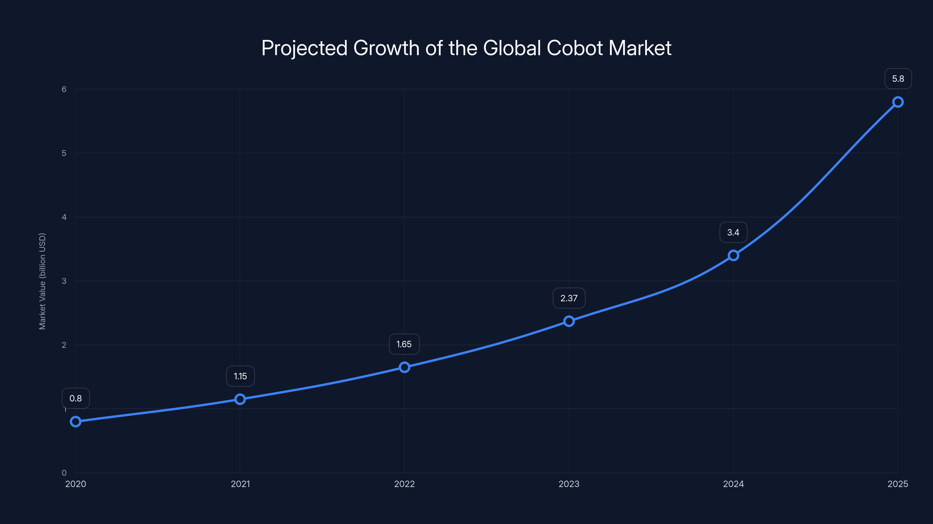 Projected Growth of the Global Cobot Market