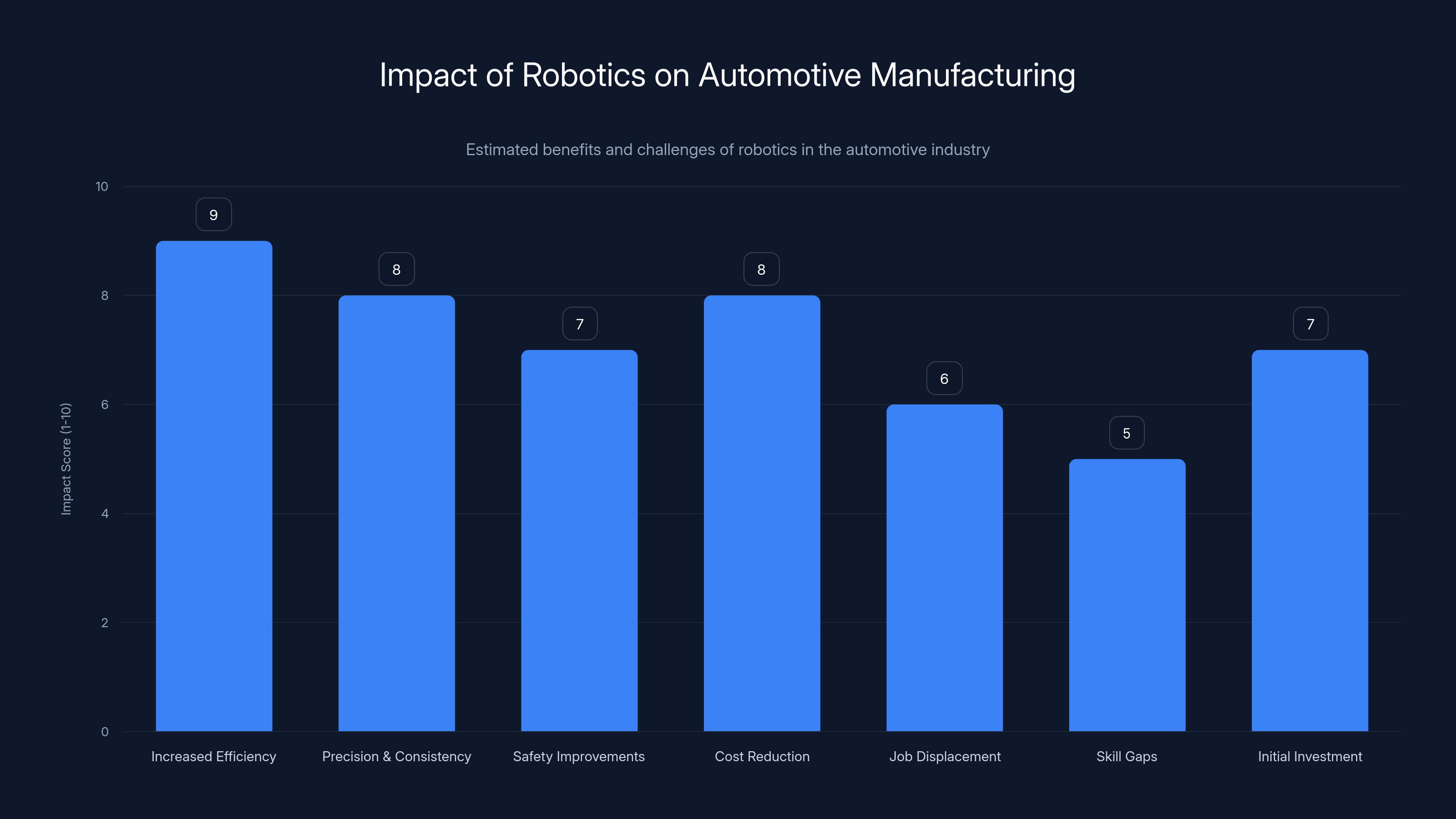 Impact of Robotics on Automotive Manufacturing