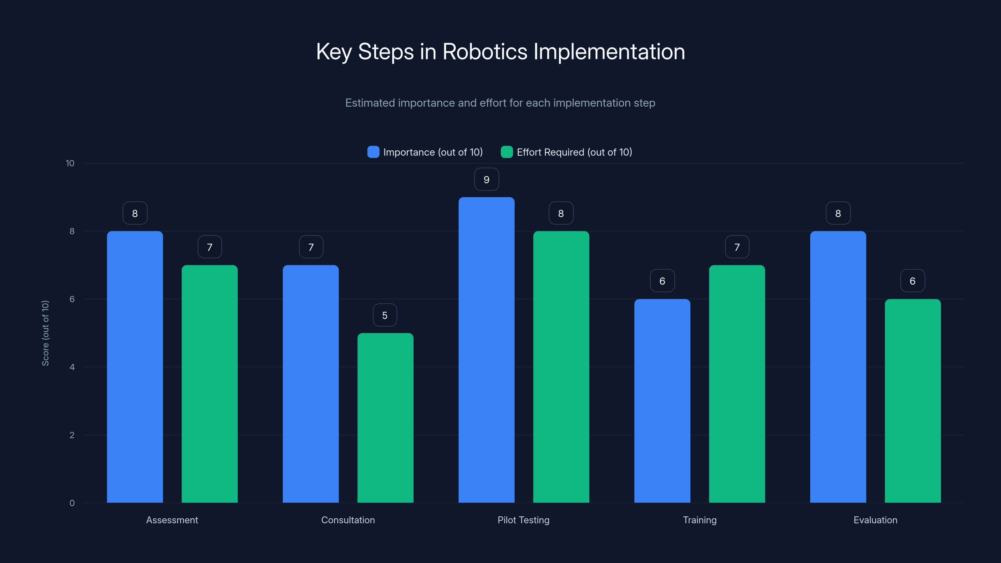 Key Steps in Robotics Implementation