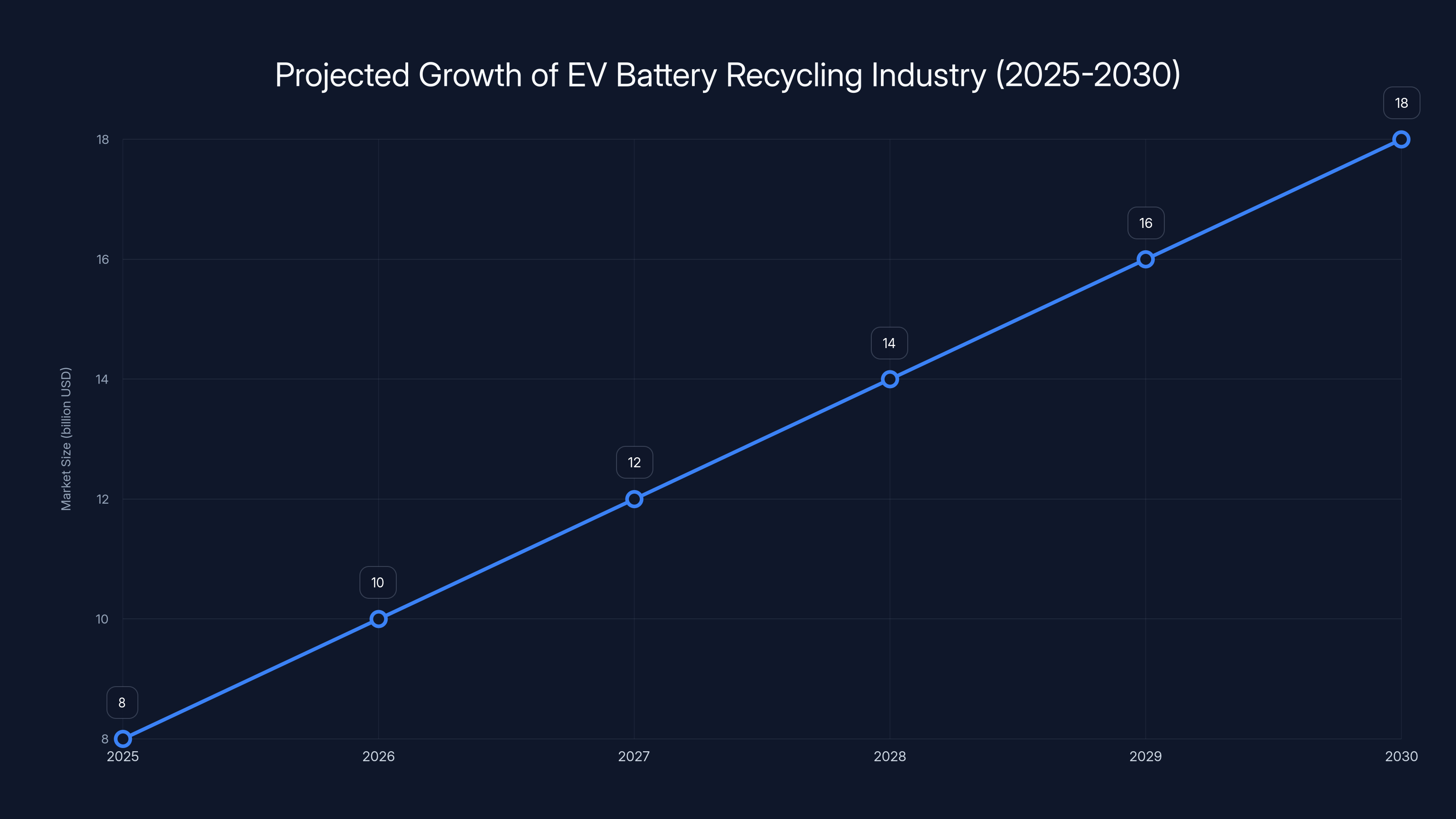 Projected Growth of EV Battery Recycling Industry (2025-2030)