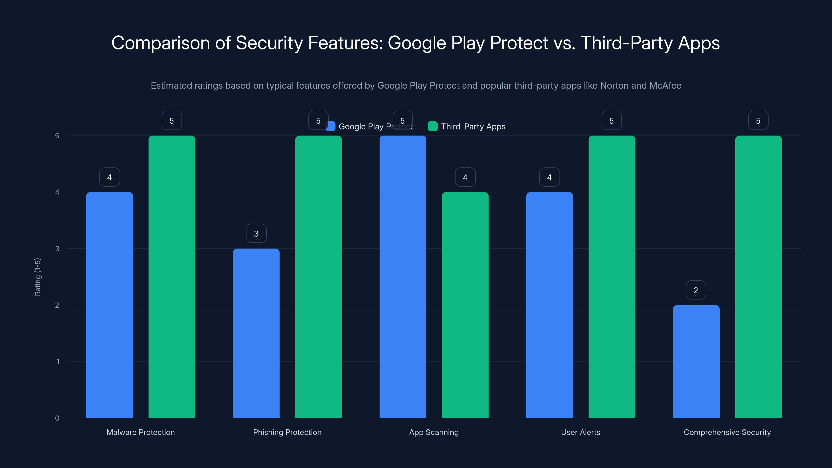 Comparison of Security Features: Google Play Protect vs. Third-Party Apps