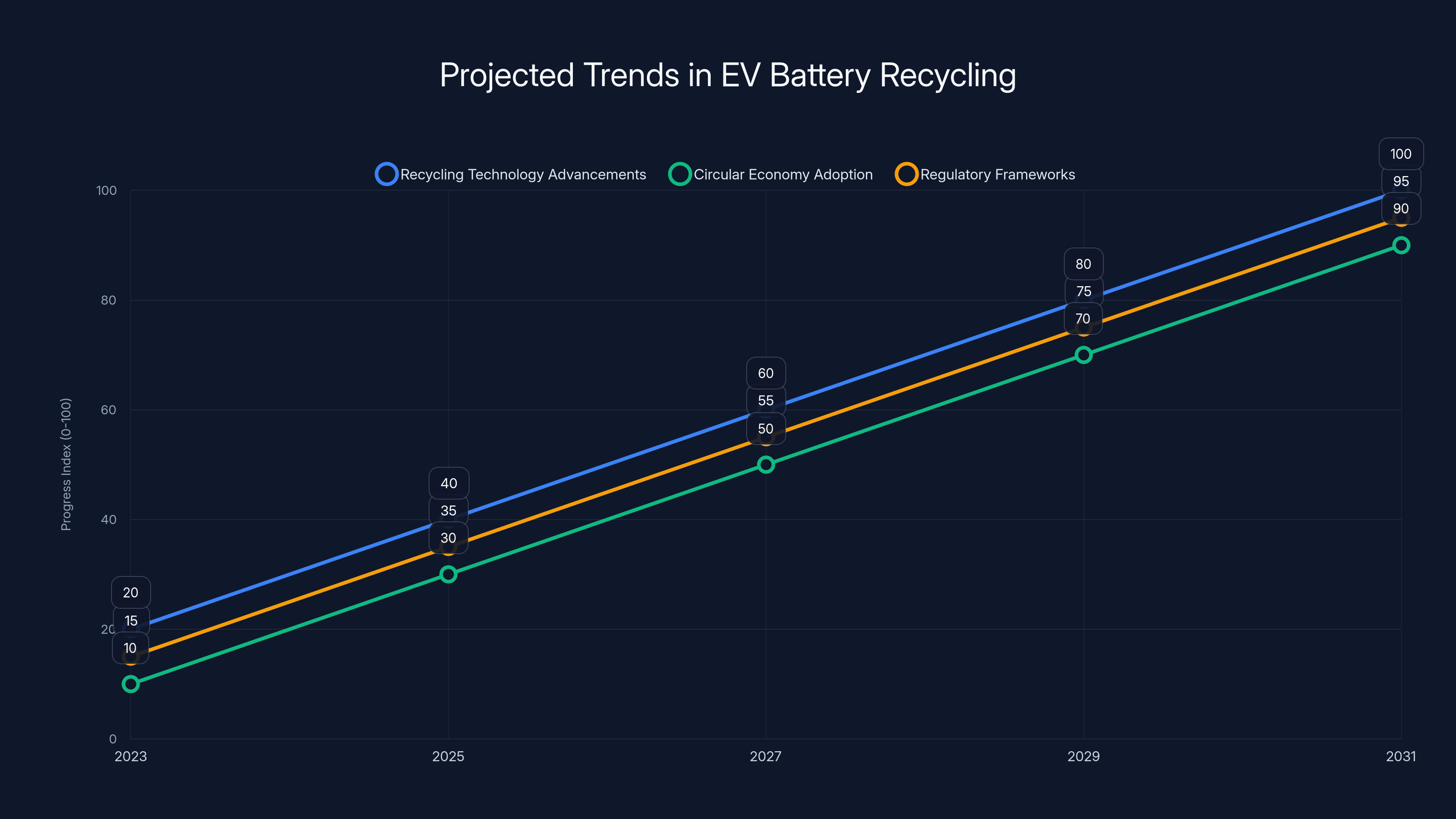 Projected Trends in EV Battery Recycling