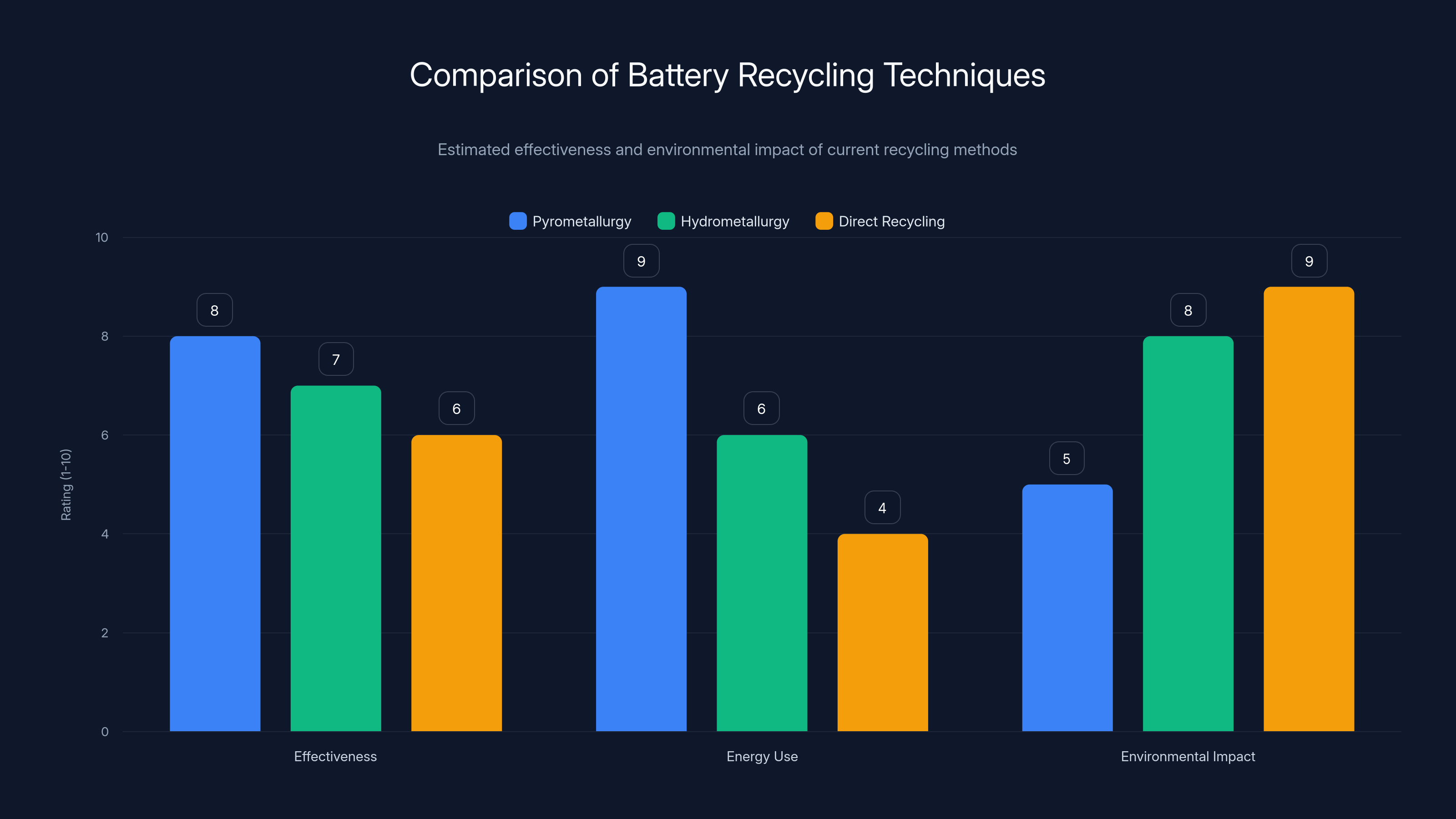 Comparison of Battery Recycling Techniques