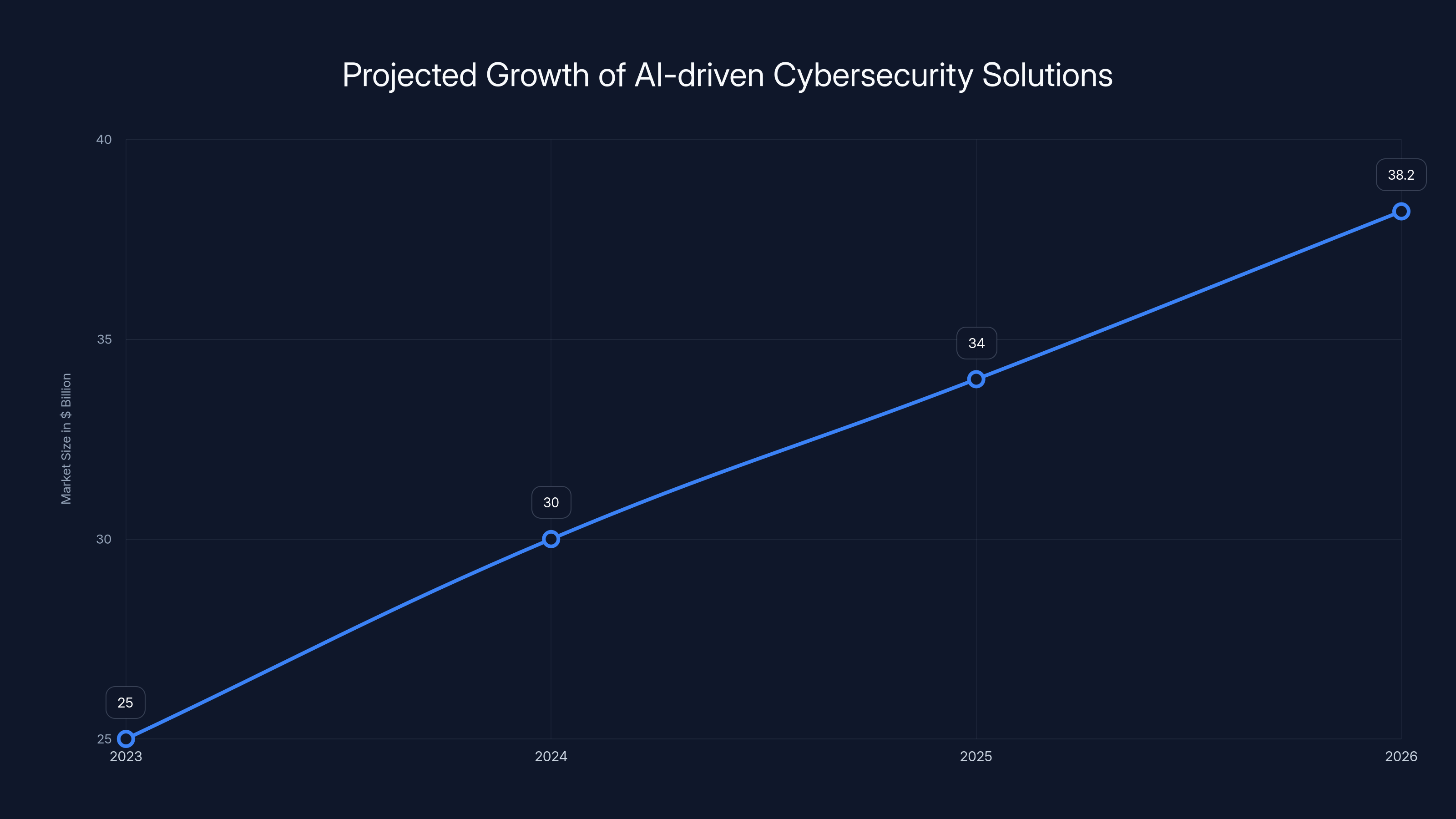 Projected Growth of AI-driven Cybersecurity Solutions
