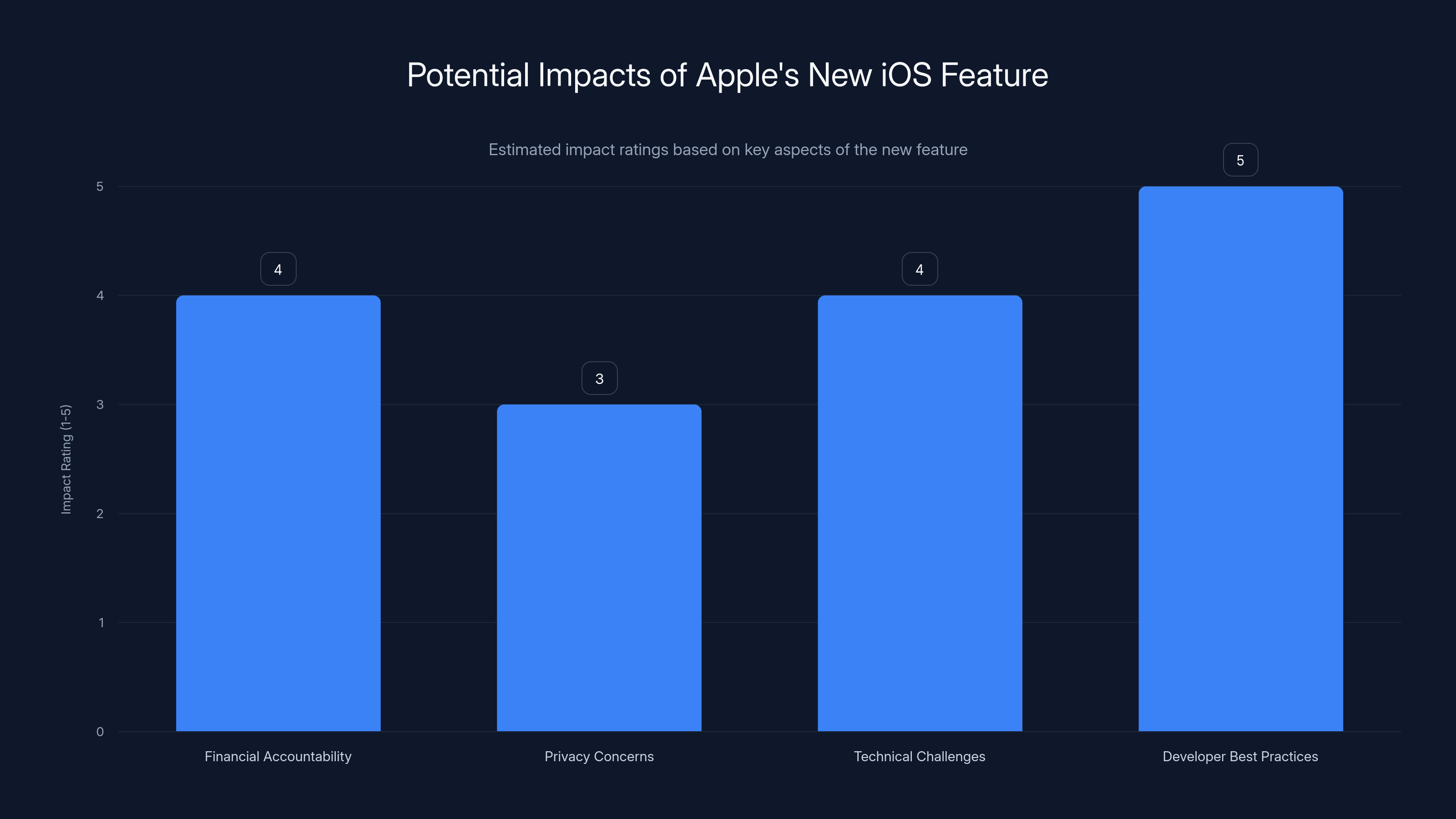 Potential Impacts of Apple's New iOS Feature