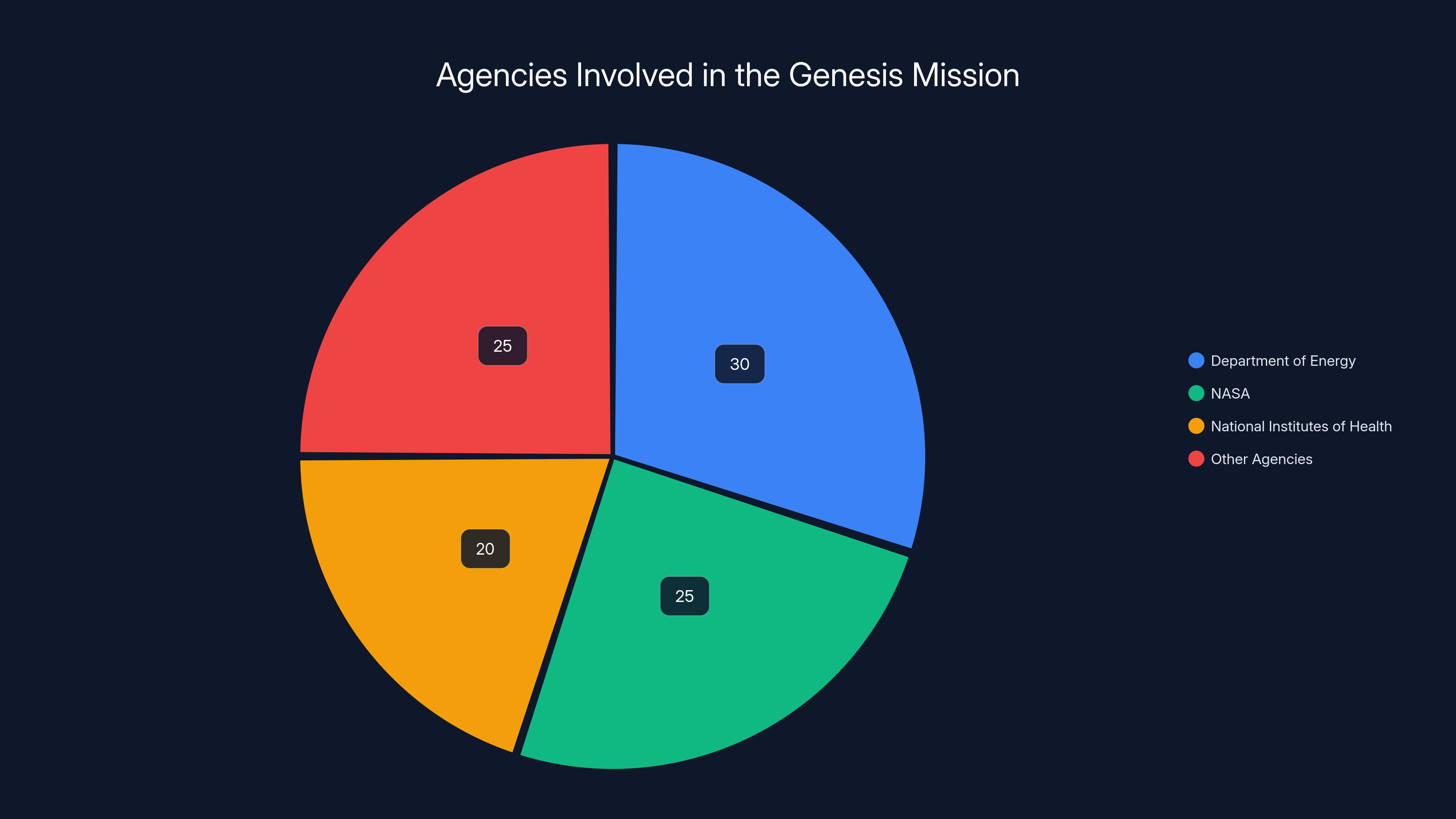 Agencies Involved in the Genesis Mission