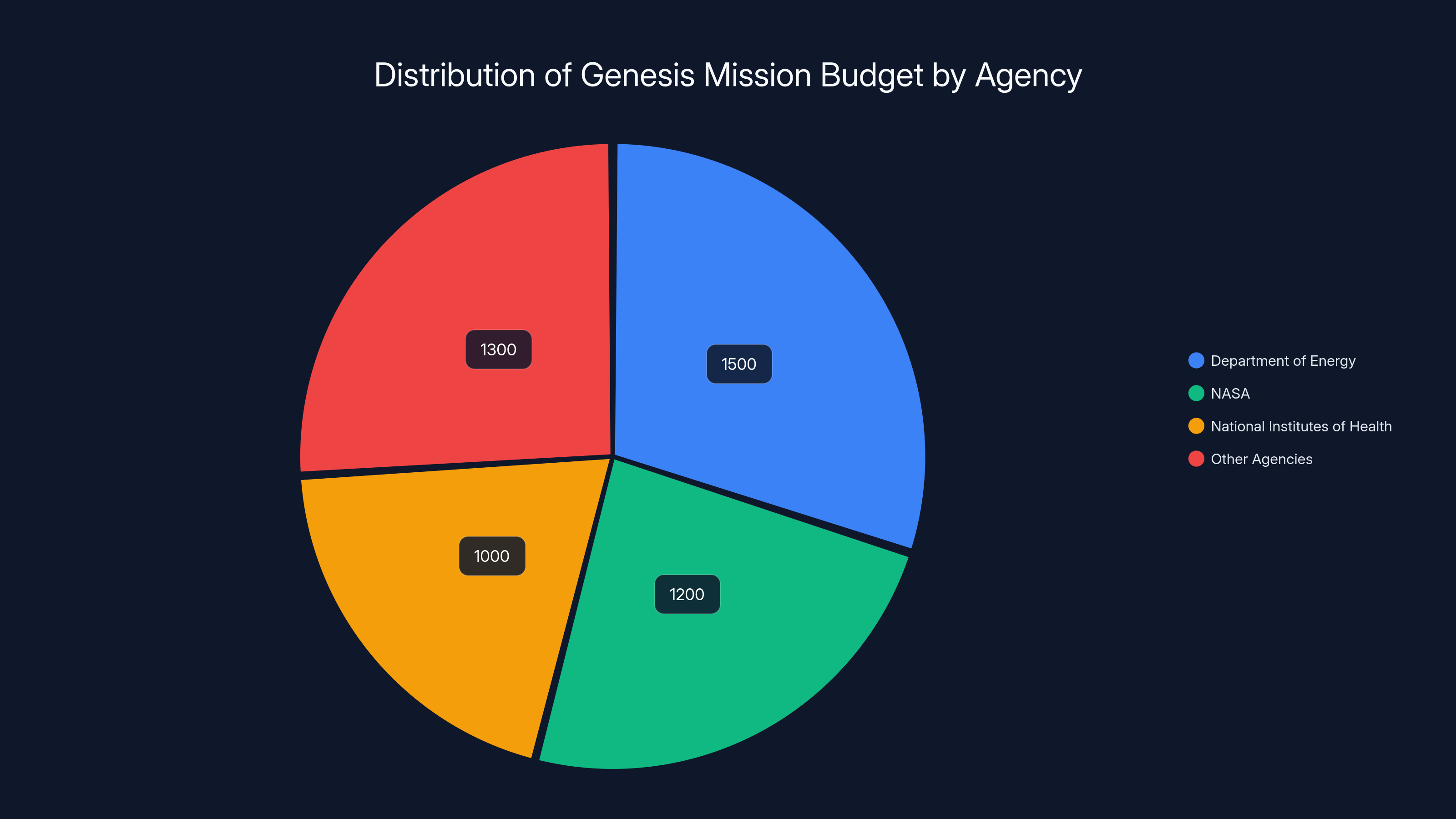 Distribution of Genesis Mission Budget by Agency