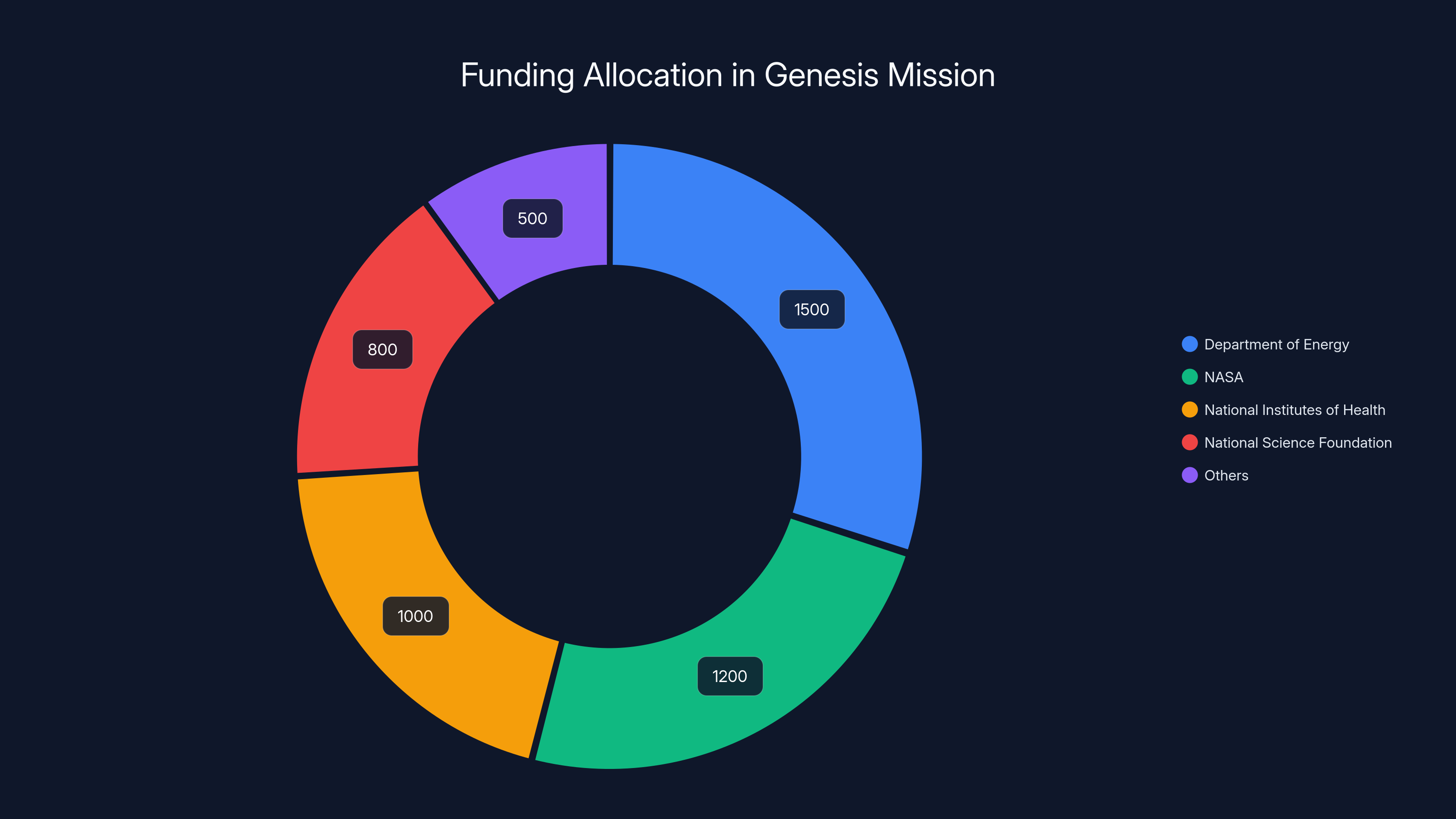 Funding Allocation in Genesis Mission